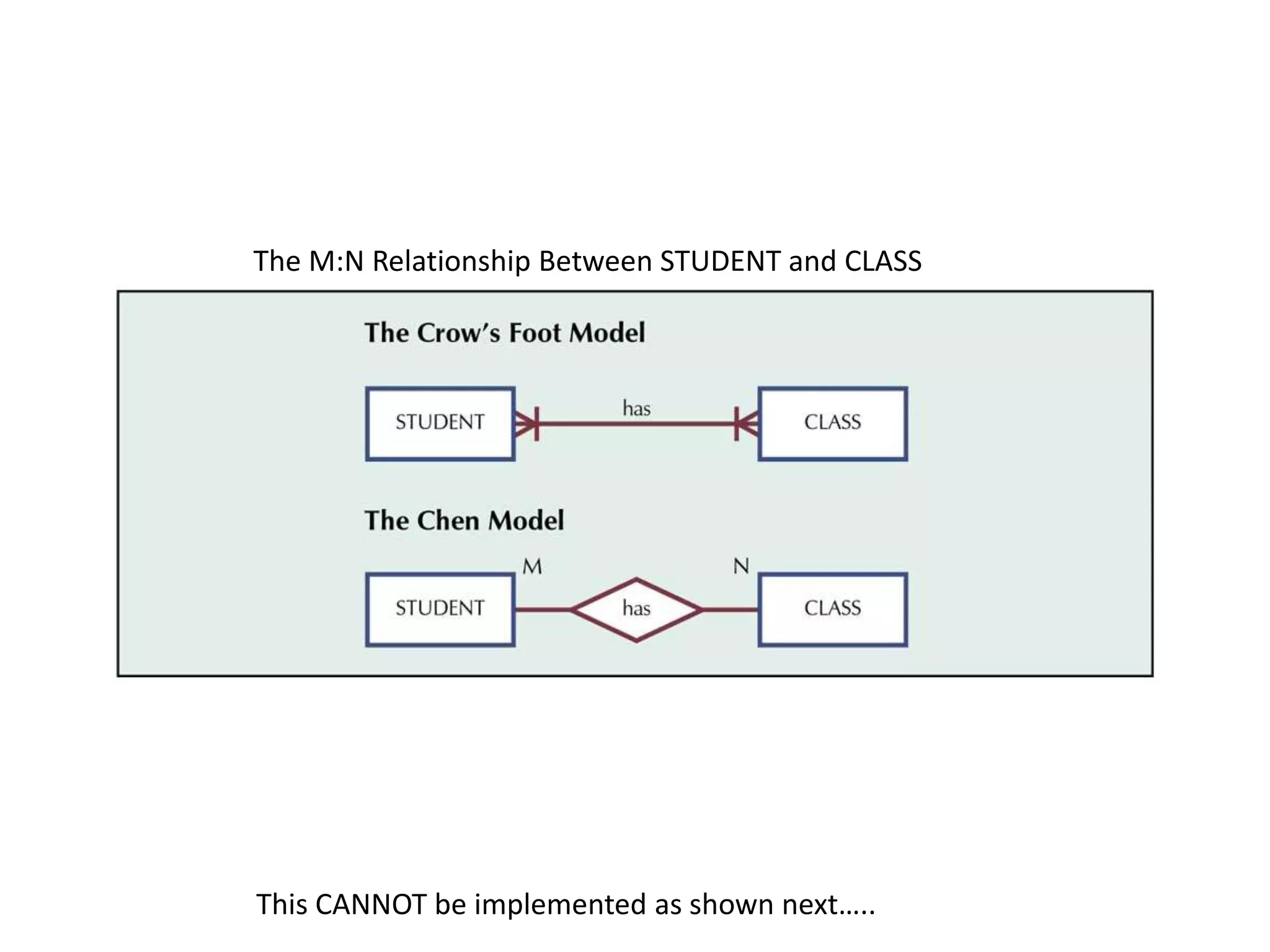 The M:N Relationship Between STUDENT and CLASS 
This CANNOT be implemented as shown next….. 
 