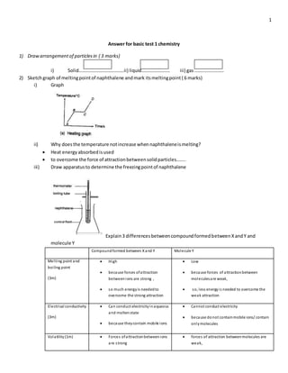 1
Answer for basic test 1 chemistry
1) Drawarrangementof particlesin ( 3 marks)
i) Solid………………………………..ii) liquid…………………… iii) gas…………………….
2) Sketchgraph of meltingpointof naphthalene andmark itsmeltingpoint ( 6 marks)
i) Graph
ii) Why doesthe temperature notincrease whennaphthaleneismelting?
 Heat energyabsorbedisused
 to overcome the force of attractionbetweensolidparticles……..
iii) Draw apparatusto determine the freezingpointof naphthalene
Explain3 differencesbetweencompoundformedbetweenXandY and
molecule Y
Compoundformed between Xand Y Molecule Y
Melting point and
boiling point
(3m)
 High
 because forces ofattraction
between ions are strong ,
 so much energyis neededto
overcome the strong attraction
 Low
 because forces of attractionbetween
moleculesare weak,
 so, less energyis needed to overcome the
weak attraction
Electrical conductivity
(3m)
 Can conduct electricityinaqueous
and moltenstate
 because theycontain mobile ions
 Cannot conduct electricity
 because do not containmobile ions/ contain
onlymolecules
Volatility(1m)  Forces ofattractionbetweenions
are strong
 forces of attraction betweenmolecules are
weak,
 