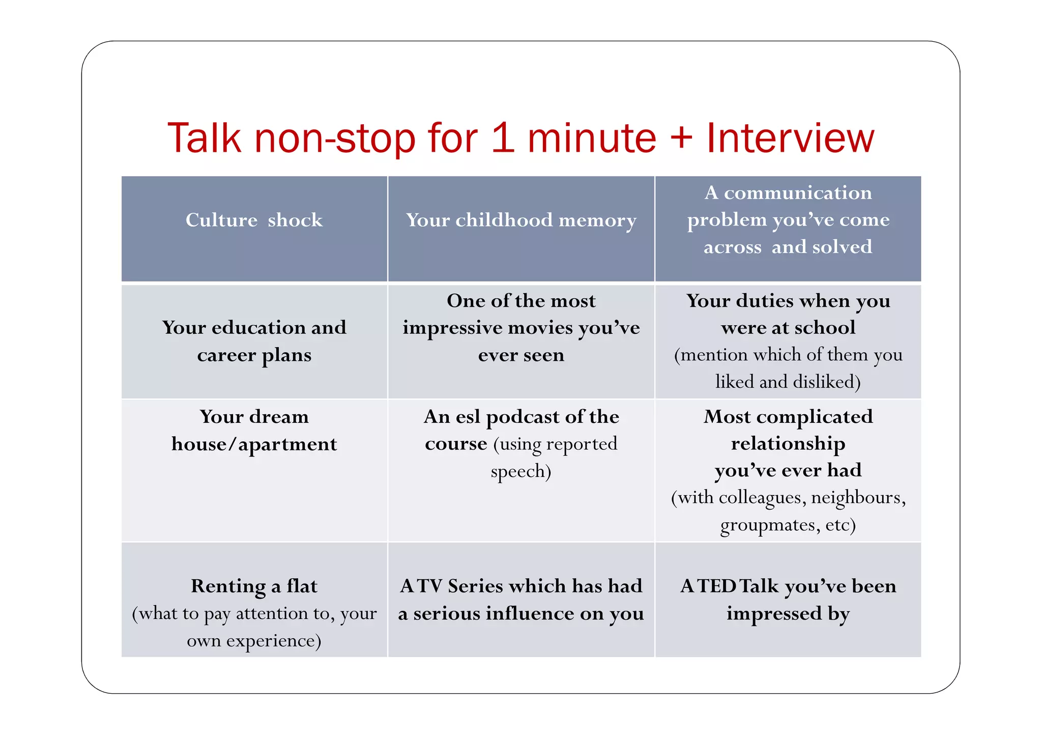 Talk non-stop for 1 minute + Interview
Culture shock Your childhood memory
A communication
problem you’ve come
across and solved
Your education and
career plans
One of the most
impressive movies you’ve
ever seen
Your duties when you
were at school
(mention which of them you
liked and disliked)
Your dream
house/apartment
An esl podcast of the
course (using reported
speech)
Most complicated
relationship
you’ve ever had
(with colleagues, neighbours,
groupmates, etc)
Renting a flat
(what to pay attention to, your
own experience)
ATV Series which has had
a serious influence on you
ATEDTalk you’ve been
impressed by
 