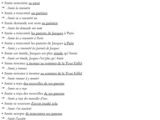 • Annie rencontre sa sœur
 Annie la rencontre
• Annie a rencontré un parisien
 Annie en a rencontré un
• Annie demande son nom au parisien
 Annie lui demande son nom
• Annie a rencontré les parents de Jacques à Paris
 Annie les a rencontré à Paris
• Annie a rencontré les parents de Jacques à Paris
 Annie y a rencontré les parents de Jacques
• Annie est timide, Jacques est plus timide qu’Annie
 Annie est timide, Jacques l’est plus qu’Annie
• Annie renonce à monter au sommet de la Tour Eiffel
 Annie y renonce
• Annie renonce à monter au sommet de la Tour Eiffel
 Annie renonce à y monter
• Annie a reçu des nouvelles de ses parents
 Annie en a reçu
• Annie a reçu des nouvelles de ses parents
 Annie a reçu des nouvelles d’eux
• Annie se souvient d’avoir étudié cela
 Annie s’en souvient
• Annie accepte de rencontrer ses parents
 Annie l’accepte
 
