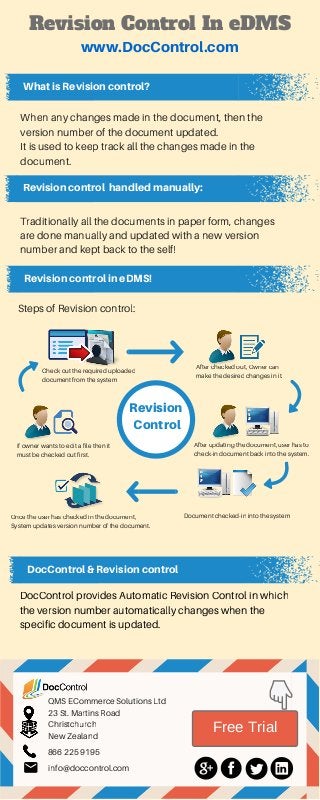 WhatisRevisioncontrol?
When any changes made in the document, then the
version number of the document updated.
It is used to keep track all the changes made in the
document.
Revisioncontrol handledmanually:
Traditionally all the documents in paper form, changes
are done manually and updated with a new version
number and kept back to the self!
RevisioncontrolineDMS!
Steps of Revision control:
DocControl& Revisioncontrol
DocControl provides Automatic Revision Control in which
the version number automatically changes when the
specific document is updated.
If owner wants to edit a file then it
must be checked out first.
Check out the required uploaded
document from the system
After checked out, Owner can
make the desired changes in it.
After updating the document, user has to
check-in document back into the system.
Document checked-in into the systemOnce the user has checked in the document,
System updates version number of the document.
Revision
Control
QMS ECommerce Solutions Ltd
23 St. Martins Road
Christchurch
New Zealand
866 225 9195
info@doccontrol.com
Free Trial
Revision Control In eDMS
www.DocControl.com
 
