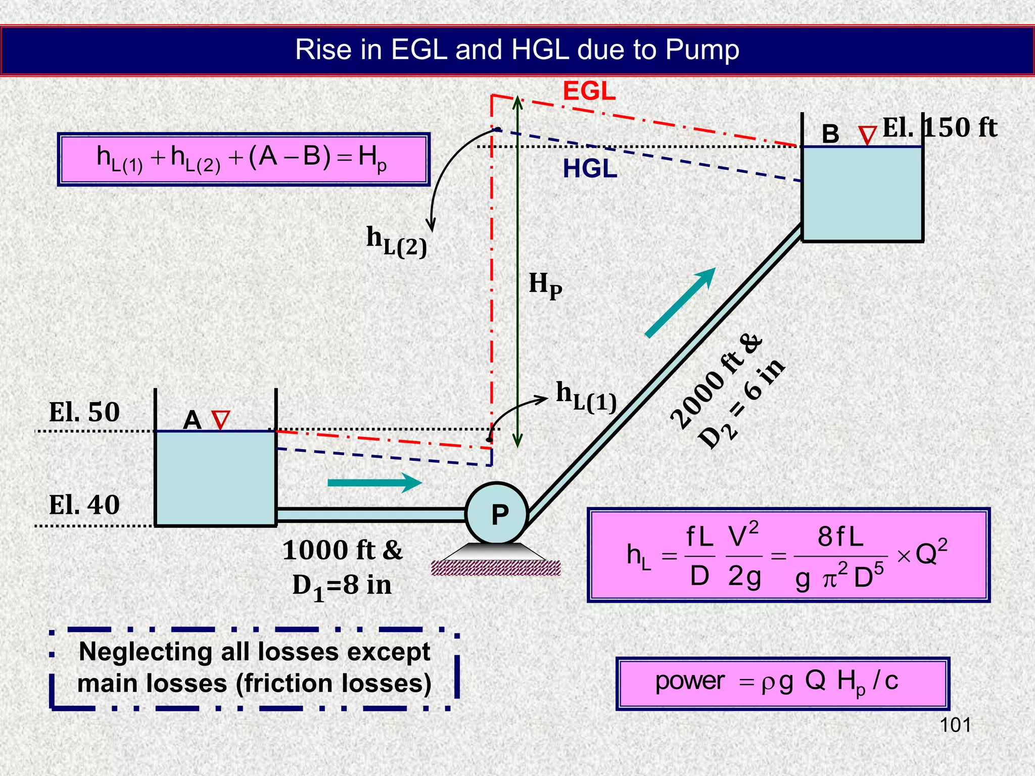 101
El. 50
El. 40
El. 150 ft
1000 ft &
D1=8 in
P


A
B
HP
hL(2)
hL(1)
p
)
2
(
L
)
1
(
L H
)
B
A
(
h
h 



2
5
2
2
L Q
D
g
L
f
8
g
2
V
D
L
f
h 



c
/
H
Q
g
power p


Neglecting all losses except
main losses (friction losses)
EGL
Rise in EGL and HGL due to Pump
HGL
 