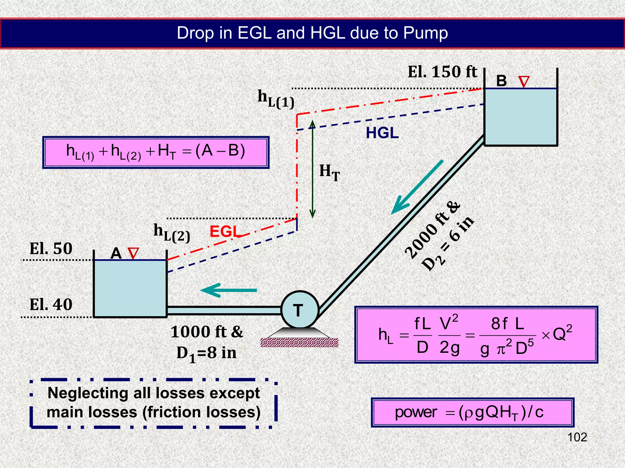 102
El. 50
El. 40
El. 150 ft
1000 ft &
D1=8 in
T


A
B
HT
hL(1)
hL(2)
)
B
A
(
H
h
h T
)
2
(
L
)
1
(
L 



2
5
2
2
L Q
D
g
L
f
8
g
2
V
D
L
f
h 



c
/
)
H
Q
g
(
power T


Neglecting all losses except
main losses (friction losses)
EGL
Drop in EGL and HGL due to Pump
HGL
 