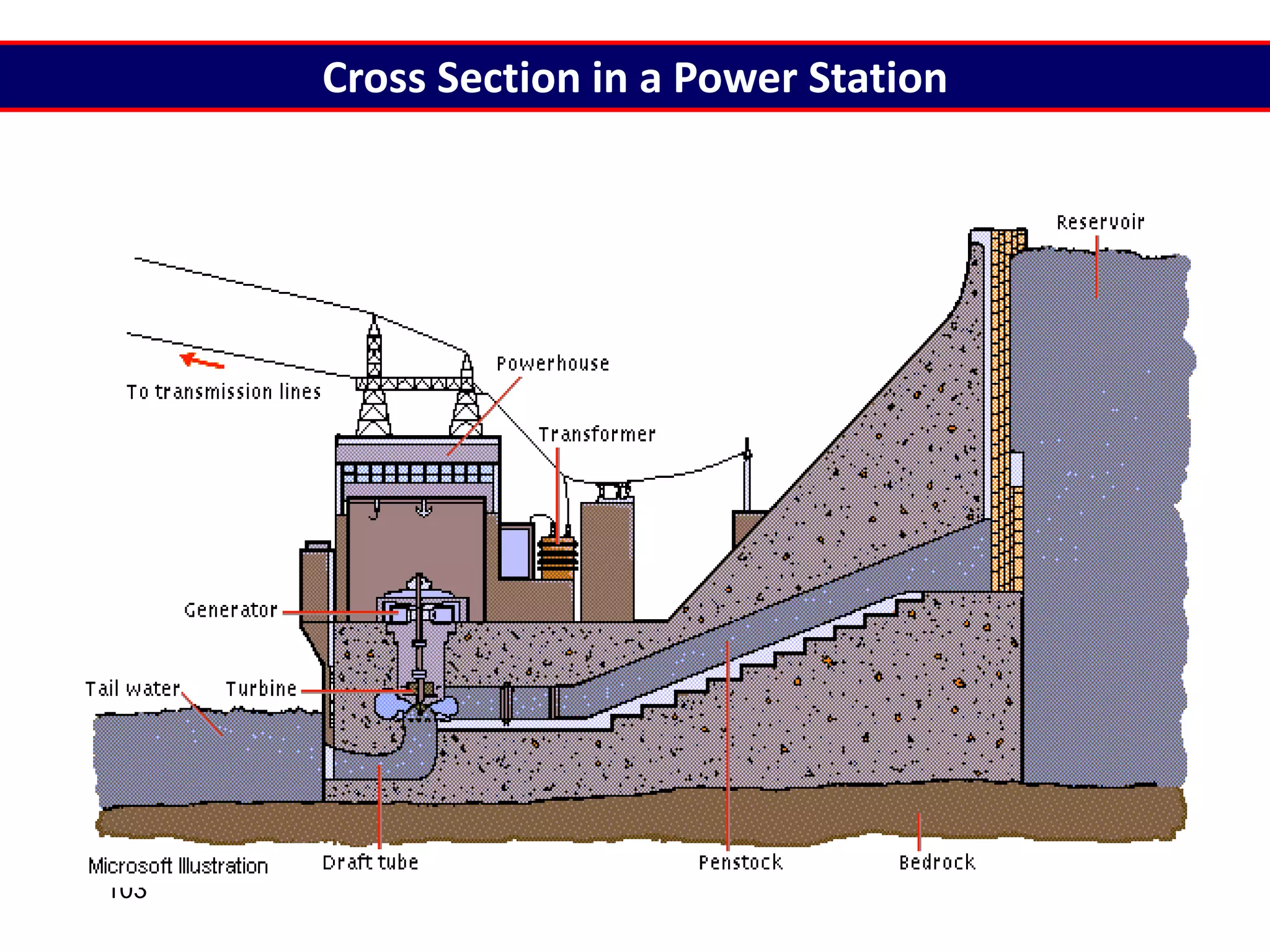 103
Cross Section in a Power Station
 