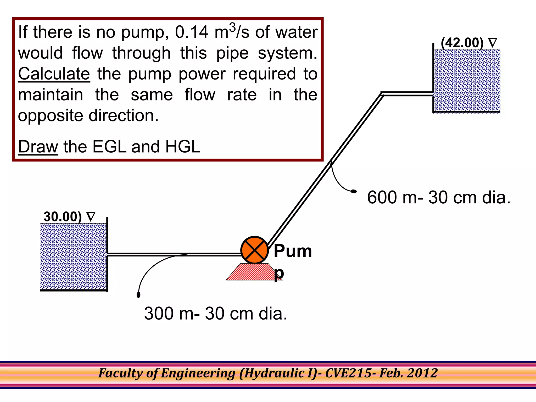 104
If there is no pump, 0.14 m3/s of water
would flow through this pipe system.
Calculate the pump power required to
maintain the same flow rate in the
opposite direction.
Draw the EGL and HGL
30.00) 
(42.00) 
300 m- 30 cm dia.
600 m- 30 cm dia.
Pum
p
Faculty of Engineering (Hydraulic I)- CVE215- Feb. 2012
 