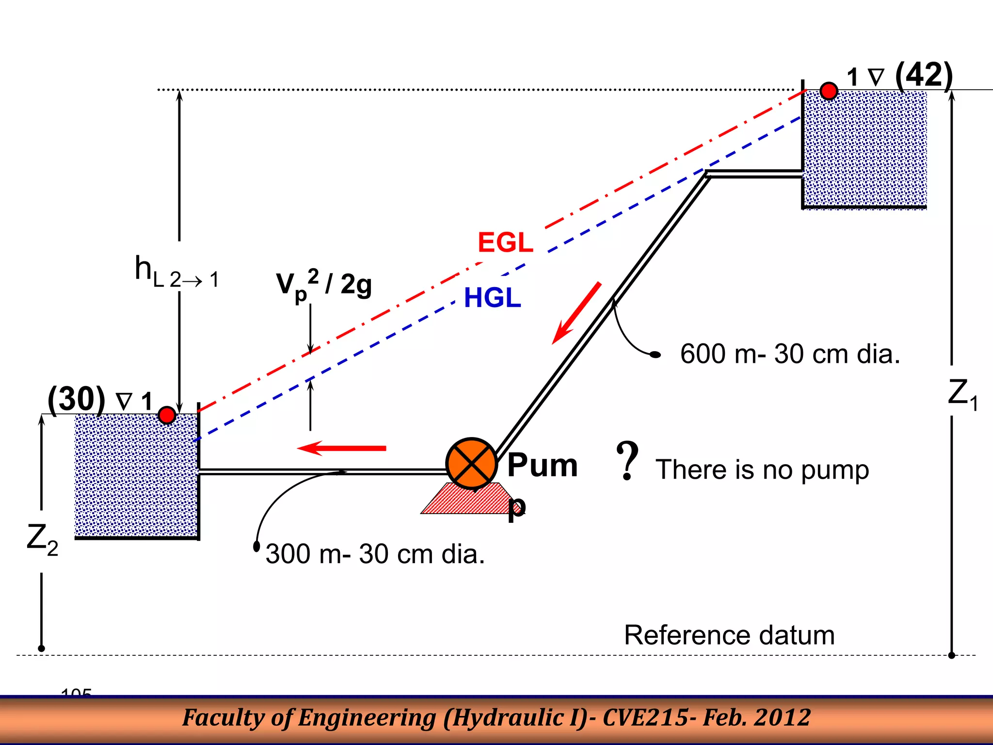 105
(30)  1
1  (42)
300 m- 30 cm dia.
600 m- 30 cm dia.
Pum
p
 There is no pump
EGL
HGL
Reference datum
Z1
Z2
hL 2 1 Vp
2 / 2g
Faculty of Engineering (Hydraulic I)- CVE215- Feb. 2012
 