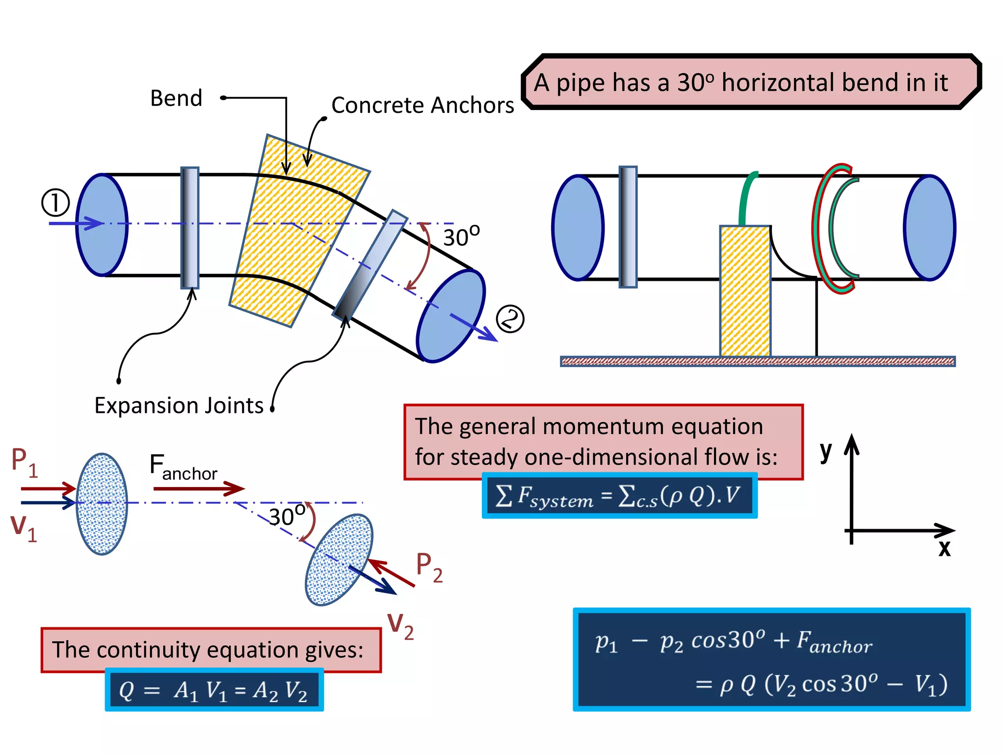 114
Expansion Joints
Concrete Anchors
Bend
30o

P1
P2
V1
V2
y
x
The general momentum equation
for steady one-dimensional flow is:
30o
The continuity equation gives:
A pipe has a 30o horizontal bend in it
anchor
F
 