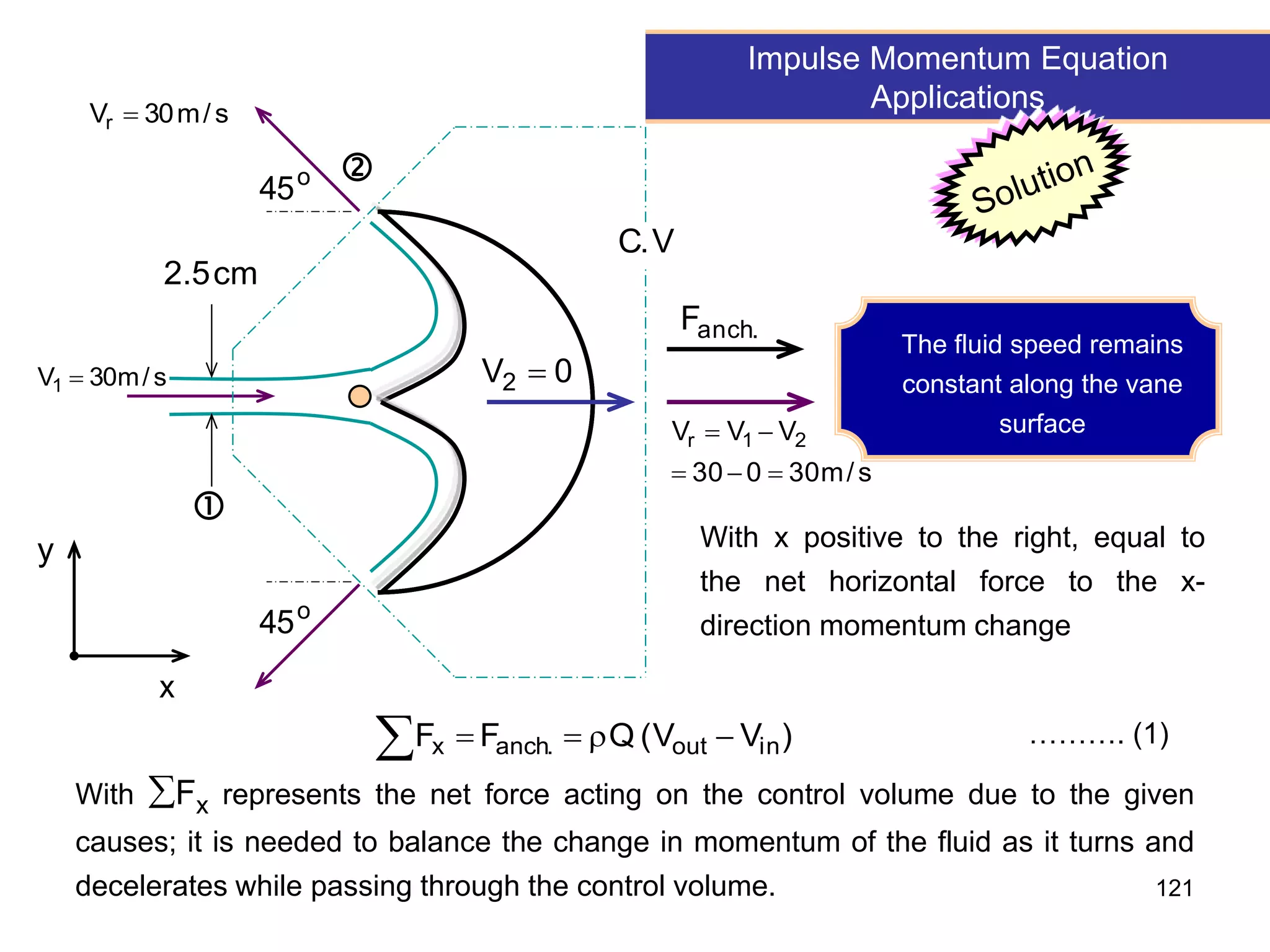 121
o
45
o
45
cm
5
.
2
s
/
m
30
V1 
s
/
m
30
0
30
V
V
V 2
1
r





0
V2 
V
.
C


Impulse Momentum Equation
Applications
The fluid speed remains
constant along the vane
surface
x
y
.
anch
F
With x positive to the right, equal to
the net horizontal force to the x-
direction momentum change
)
V
V
(
Q
F
F in
out
.
anch
x 



 ………. (1)
With Fx represents the net force acting on the control volume due to the given
causes; it is needed to balance the change in momentum of the fluid as it turns and
decelerates while passing through the control volume.
s
/
m
30
Vr 
 