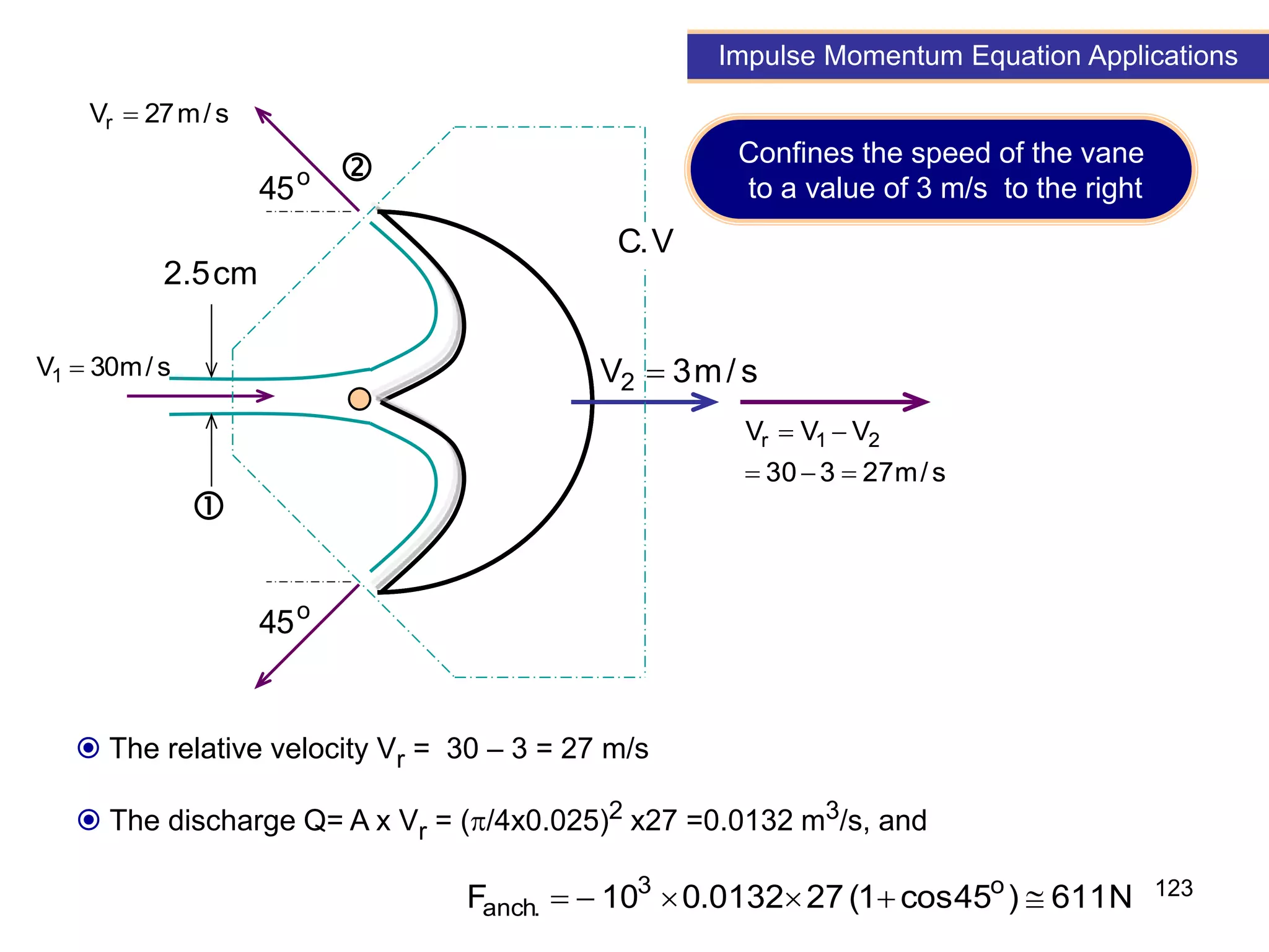 123
o
45
o
45
s
/
m
30
V1 
cm
5
.
2
s
/
m
3
V2 
s
/
m
27
3
30
V
V
V 2
1
r





V
.
C


s
/
m
27
Vr 
s
/
m
27
3
30
V
V
V 2
1
r





Impulse Momentum Equation Applications
 The relative velocity Vr = 30 – 3 = 27 m/s
 The discharge Q= A x Vr = (/4x0.025)2 x27 =0.0132 m3/s, and
N
611
)
45
cos
1
(
27
0132
.
0
10
F o
3
.
anch 





Confines the speed of the vane
to a value of 3 m/s to the right
 