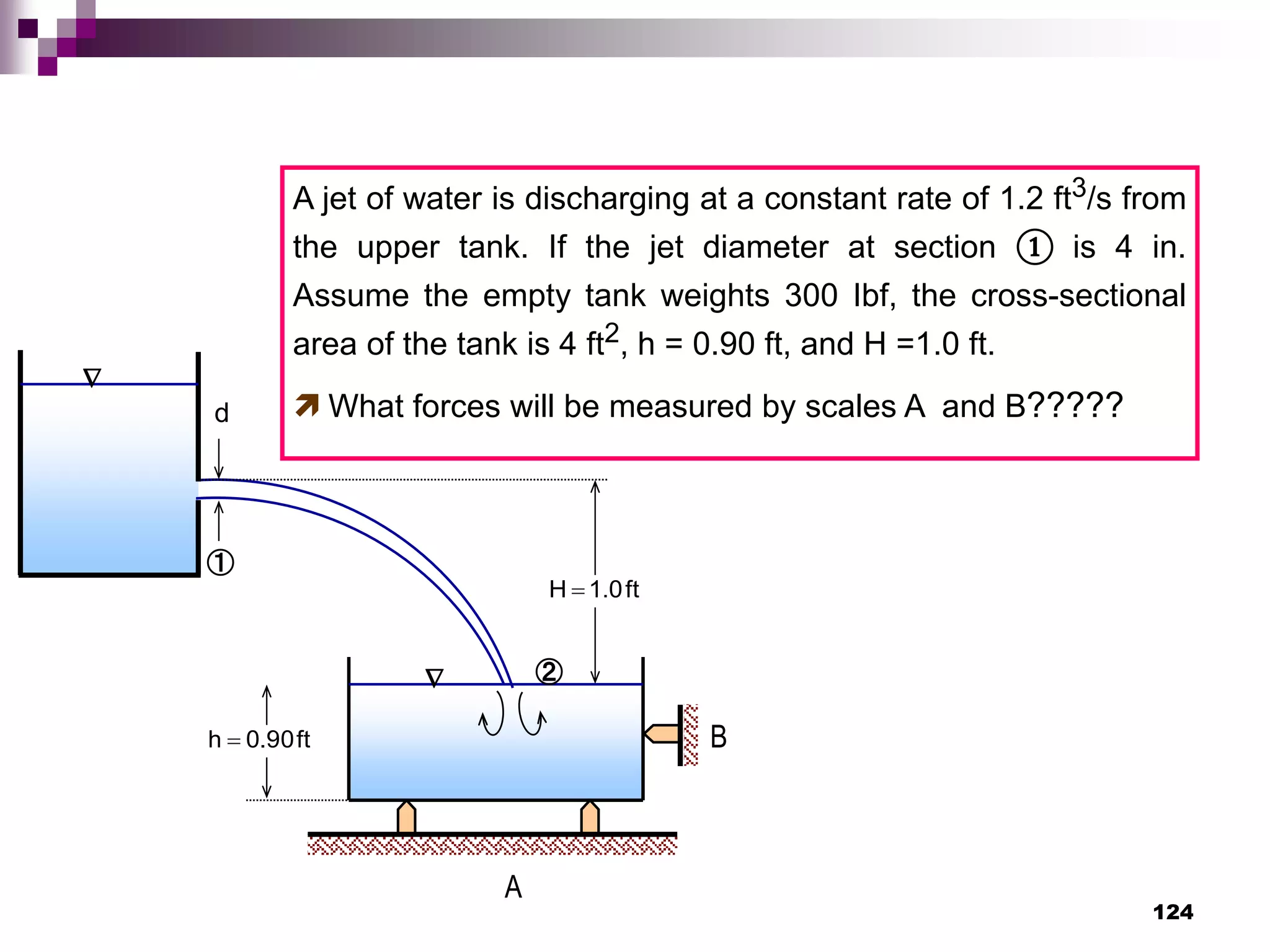 124


d
ft
90
.
0
h 
ft
0
.
1
H 
②
①
A
B
A jet of water is discharging at a constant rate of 1.2 ft3/s from
the upper tank. If the jet diameter at section ① is 4 in.
Assume the empty tank weights 300 Ibf, the cross-sectional
area of the tank is 4 ft2, h = 0.90 ft, and H =1.0 ft.
 What forces will be measured by scales A and B?????
 