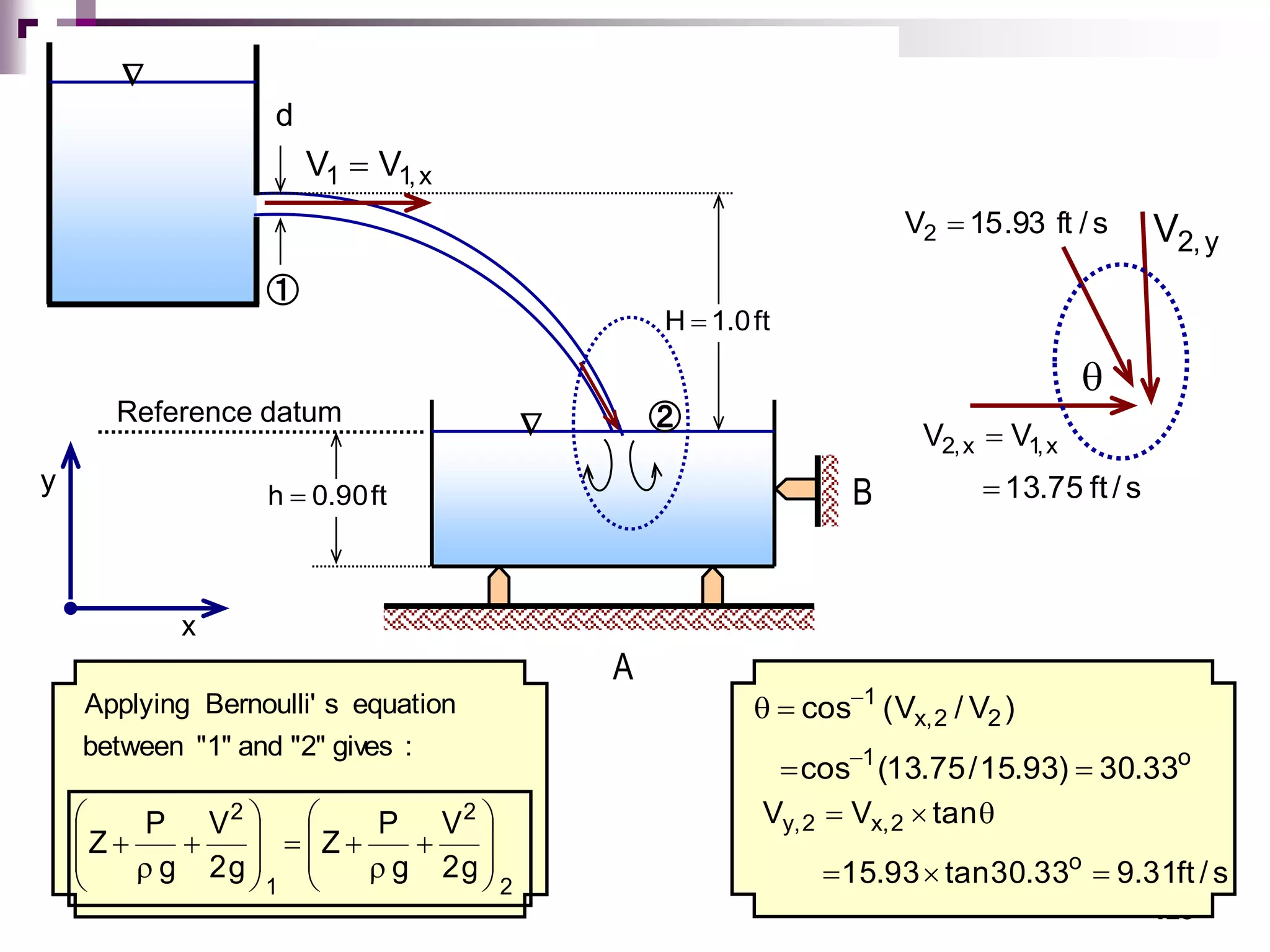 126


d
ft
90
.
0
h 
ft
0
.
1
H 
②
①
A
B s
/
ft
75
.
13
V
V x
,
1
x
,
2


y
,
2
V
s
/
ft
93
.
15
V2 

x
,
1
1 V
V 
o
1
2
2
,
x
1
33
.
30
)
93
.
15
/
75
.
13
(
cos
)
V
/
V
(
cos






s
/
ft
31
.
9
33
.
30
tan
93
.
15
tan
V
V
o
2
,
x
2
,
y






:
gives
"2"
and
"1"
between
equation
s
Bernoulli'
Applying
g
2
V
g
P
Z
g
2
V
g
P
Z
2
2
1
2























Reference datum
x
y
 