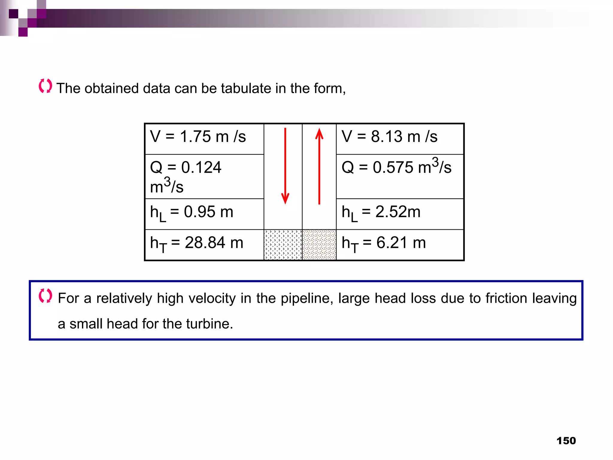 150
V = 1.75 m /s V = 8.13 m /s
Q = 0.124
m3/s
Q = 0.575 m3/s
hL = 0.95 m hL = 2.52m
hT = 28.84 m hT = 6.21 m
The obtained data can be tabulate in the form,
For a relatively high velocity in the pipeline, large head loss due to friction leaving
a small head for the turbine.
 
