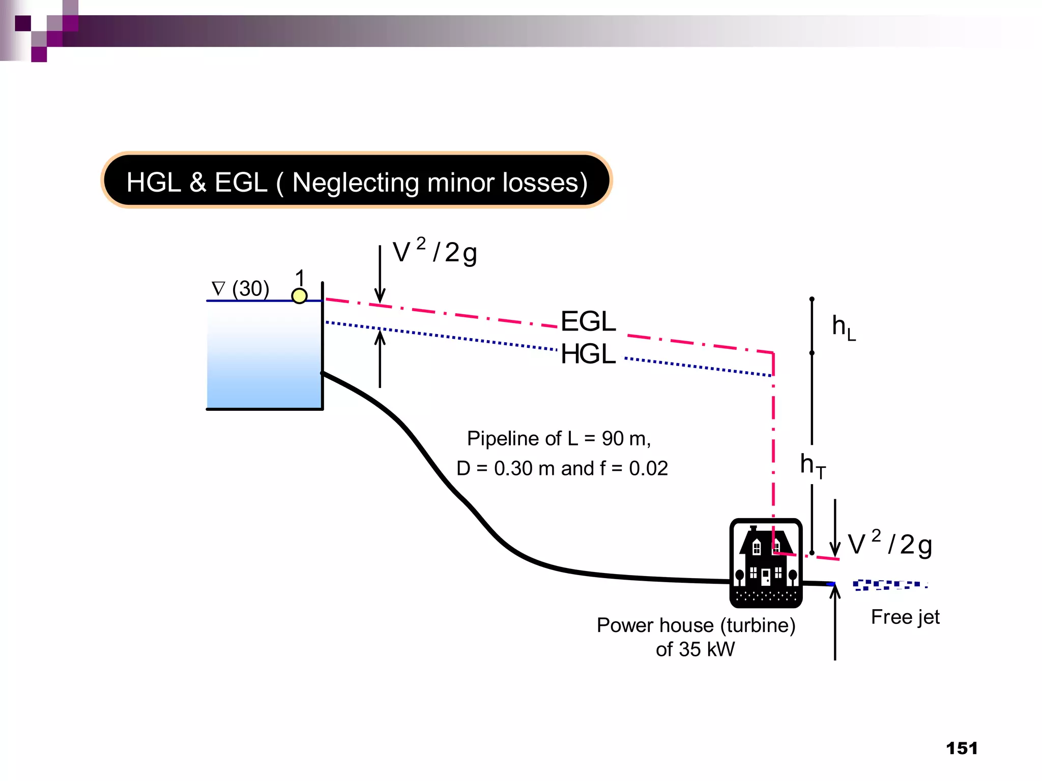 151
 (30)
 (00)
Power house (turbine)
of 35 kW
Pipeline of L = 90 m,
D = 0.30 m and f = 0.02
1
2
Free
jet
EGL
Free jet
HGL
T
h
g
2
/
V 2
g
2
/
V 2
HGL & EGL ( Neglecting minor losses)
L
h
 