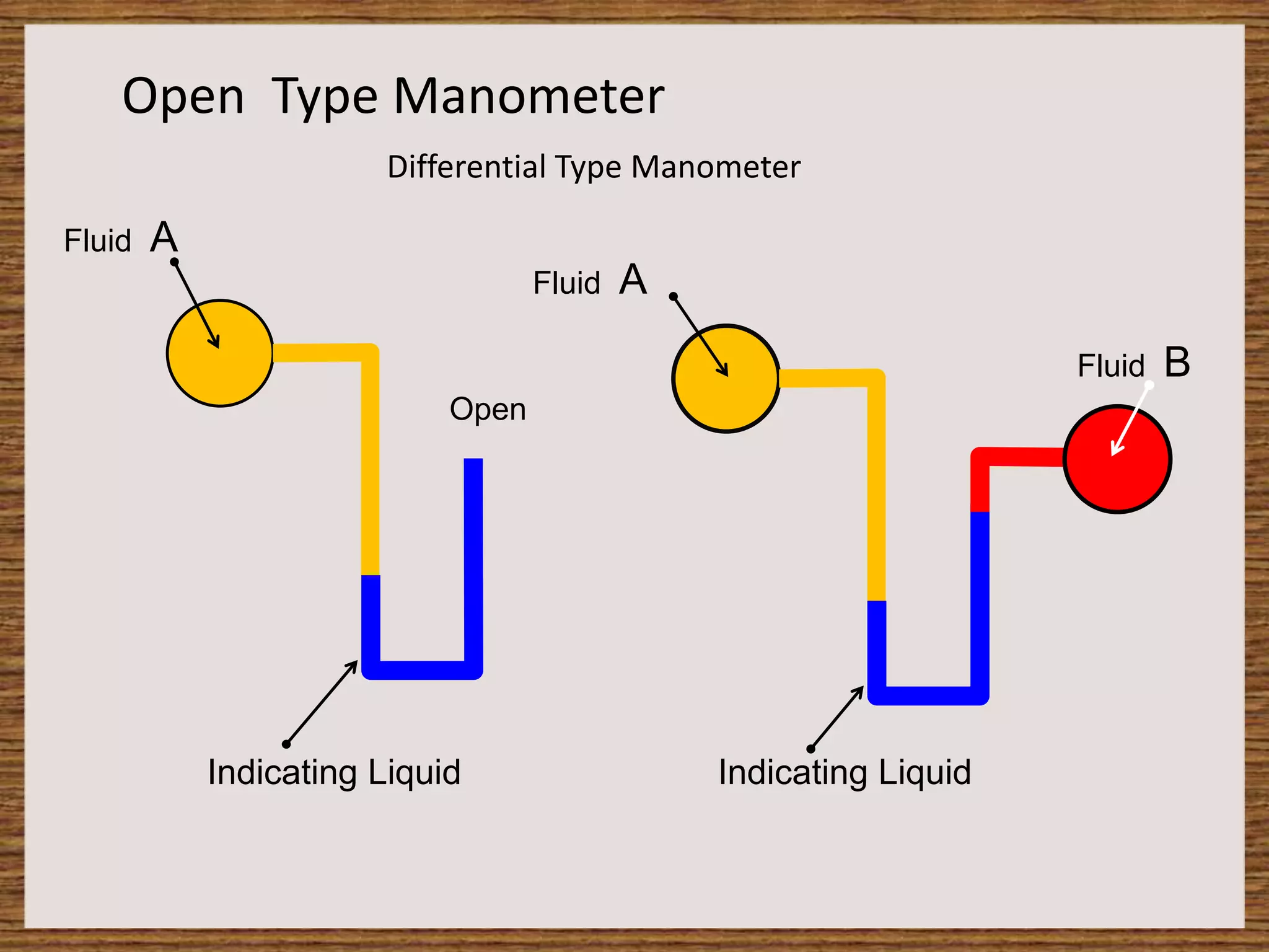 Open Type Manometer
Open
Indicating Liquid
Fluid A
Differential Type Manometer
Fluid B
Indicating Liquid
Fluid A
 