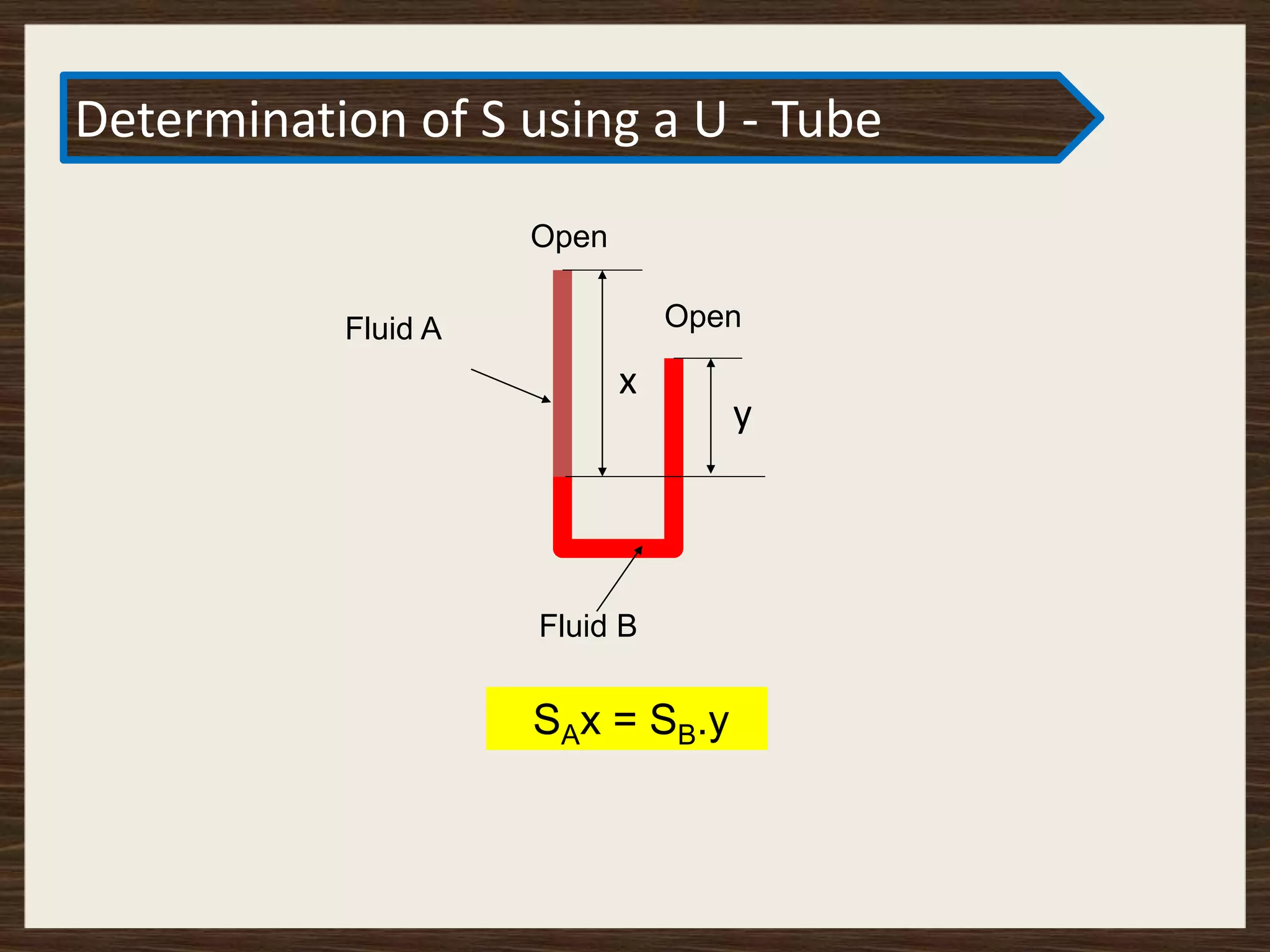 x
y
Open
Open
Fluid A
Fluid B
SAx = SB.y
Determination of S using a U - Tube
 