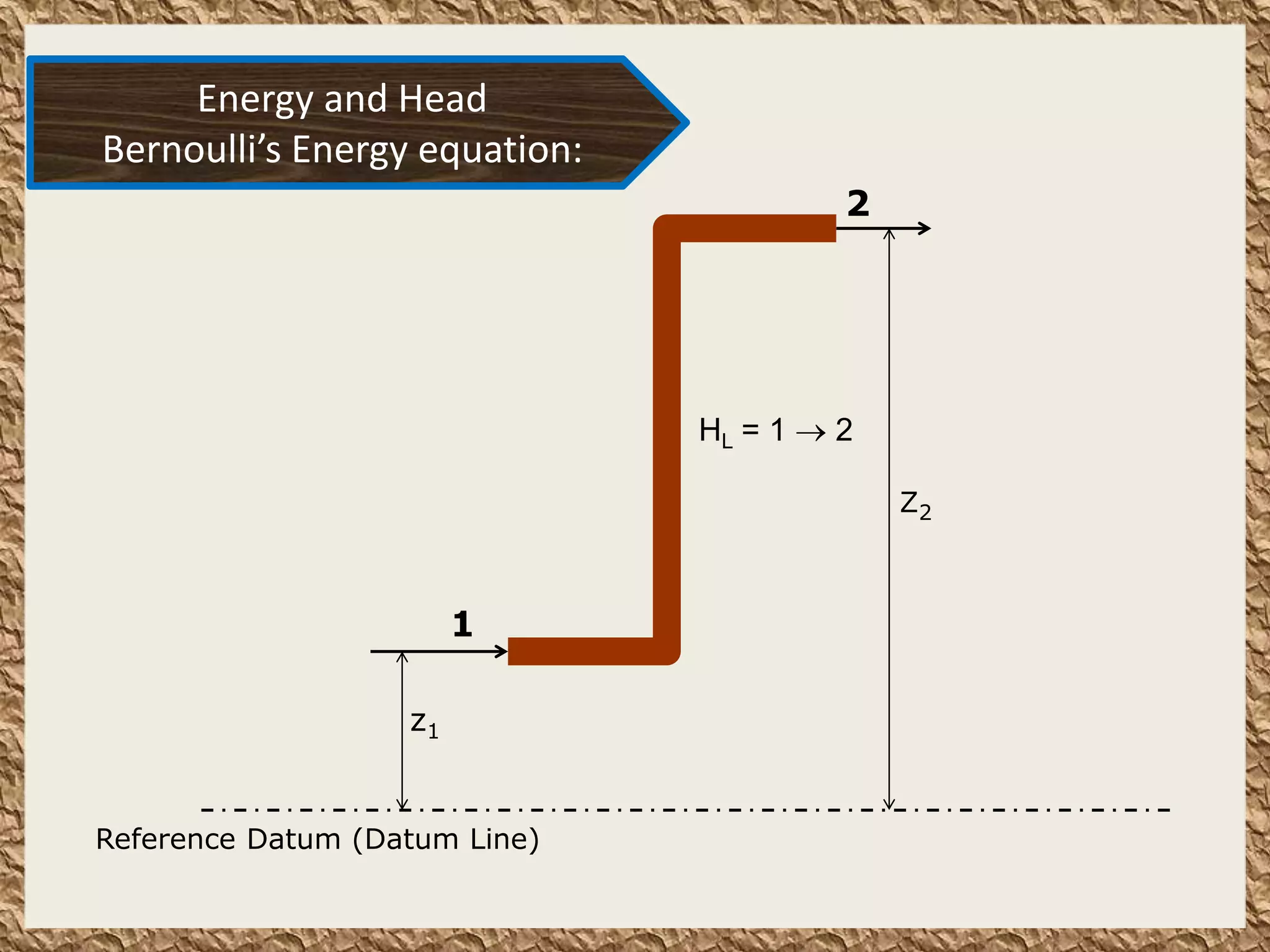 Reference Datum (Datum Line)
1
2
z1
Z2
HL = 1  2
Energy and Head
Bernoulli’s Energy equation:
 