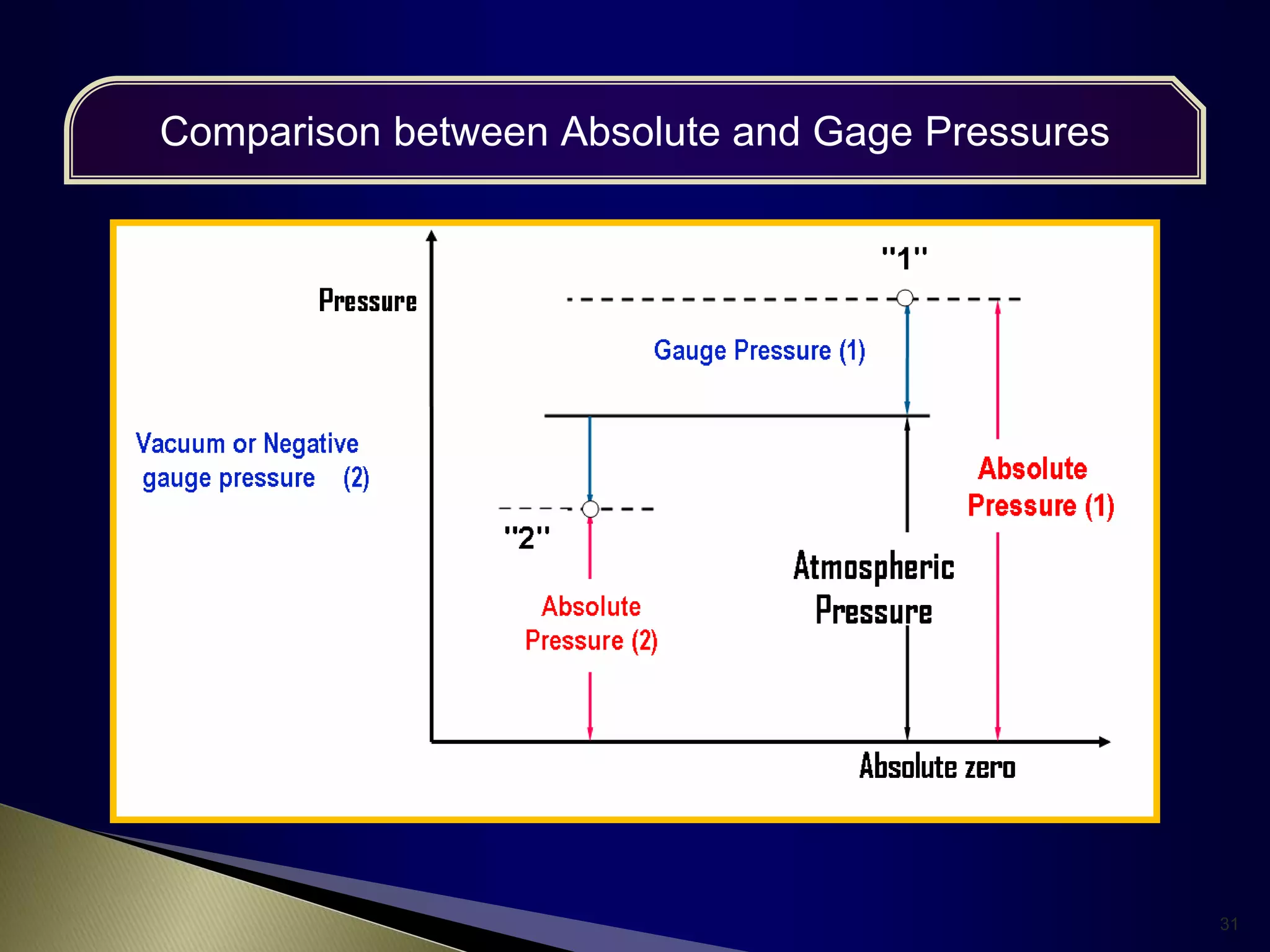 31
Comparison between Absolute and Gage Pressures
 