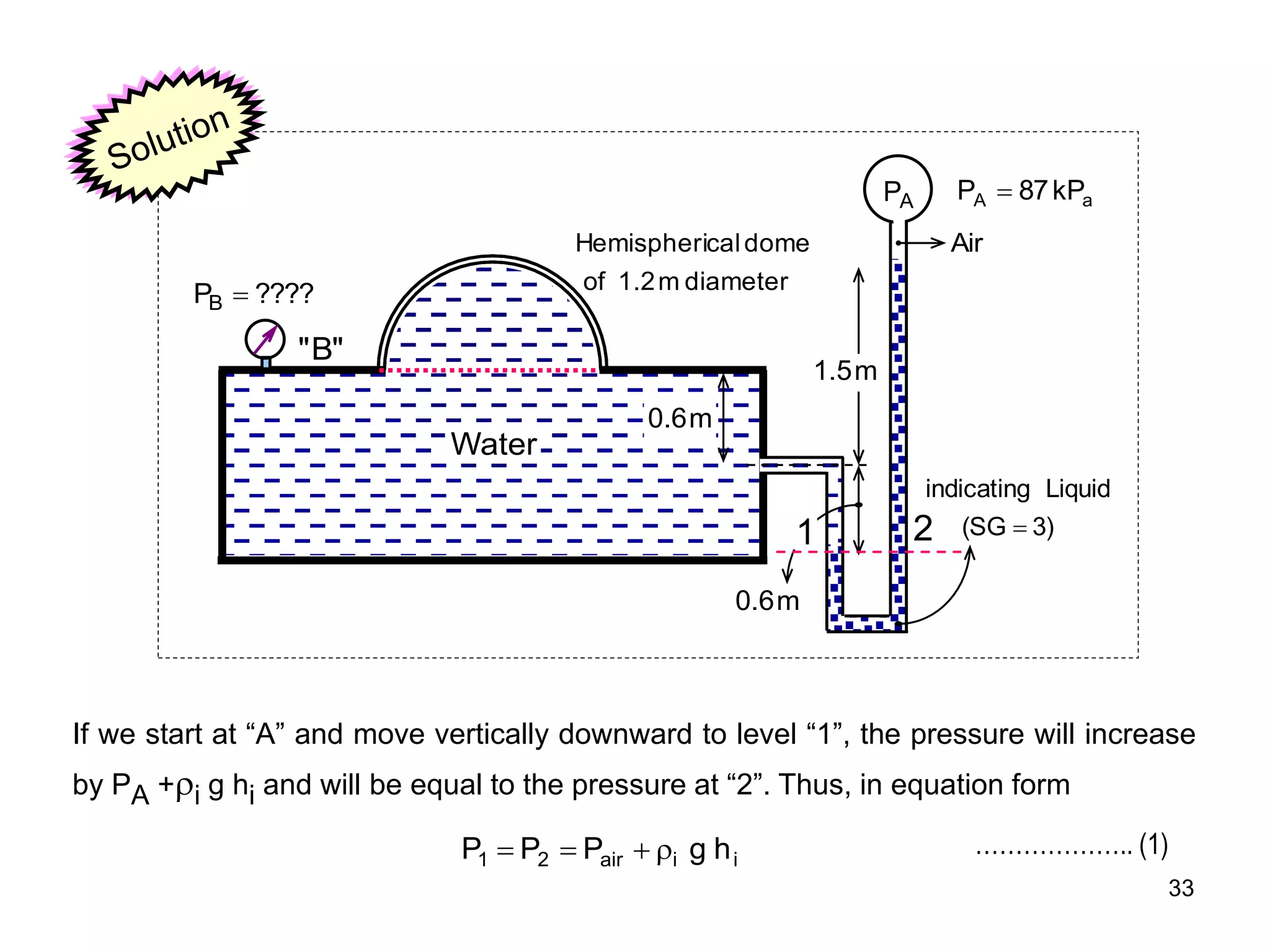 33
3)
(SG
Liquid
indicating

m
5
.
1
m
6
.
0
m
6
.
0
Water
diameter
m
1.2
f
o
dome
cal
Hemispheri Air
A
P
????
PB 
a
A kP
87
P 
"
B
"
1 2
i
i
air
2
1 h
g
P
P
P 



If we start at “A” and move vertically downward to level “1”, the pressure will increase
by PA +i g hi and will be equal to the pressure at “2”. Thus, in equation form
……………….. (1)
 