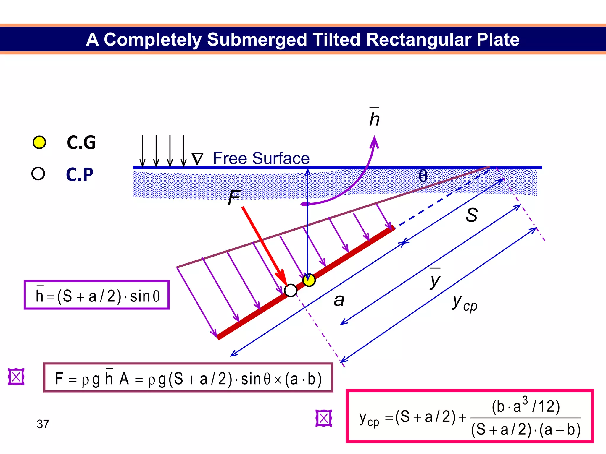 37

C.G
C.P
Free Surface
A Completely Submerged Tilted Rectangular Plate
)
b
a
(
sin
)
2
/
a
S
(
g
A
h
g
F 








)
b
a
(
)
2
/
a
S
(
)
12
/
a
b
(
)
2
/
a
S
(
y
3
cp










 sin
)
2
/
a
S
(
h
h
y
cp
y
S
F
a



 