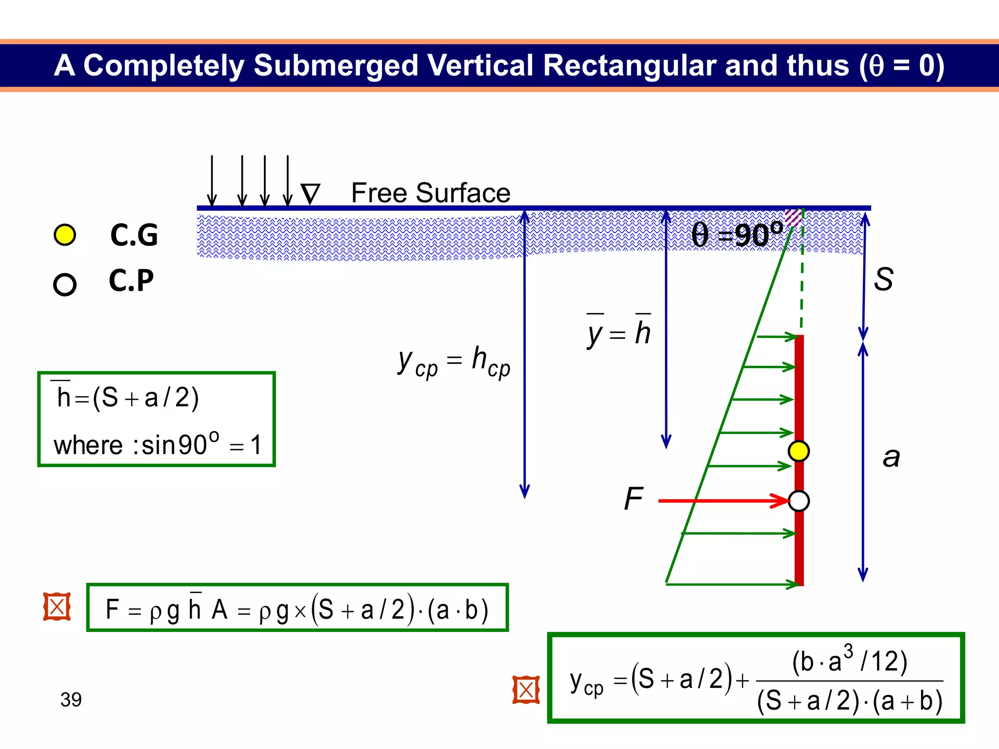 39
 =90o
C.G
C.P
Free Surface
A Completely Submerged Vertical Rectangular and thus ( = 0)
a
S
1
90
sin
:
where
)
2
/
a
S
(
h
o



cp
cp h
y 
h
y 
F
  )
b
a
(
2
/
a
S
g
A
h
g
F 







 
)
b
a
(
)
2
/
a
S
(
)
12
/
a
b
(
2
/
a
S
y
3
cp










 