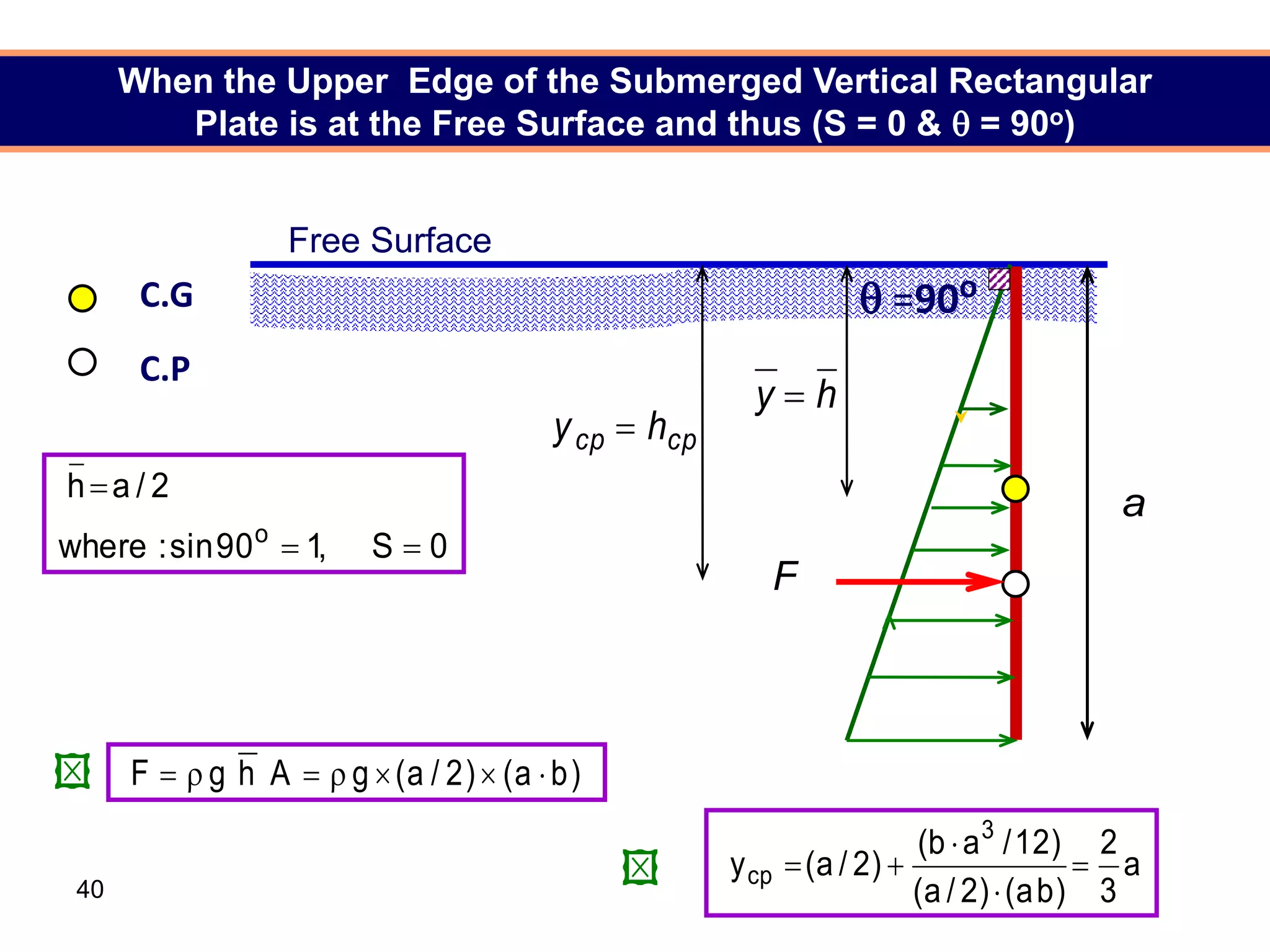40
 =90o
C.G
C.P
Free Surface
h
y 
cp
cp h
y 
0
S
,
1
90
sin
:
where
2
/
a
h
o



a
F
When the Upper Edge of the Submerged Vertical Rectangular
Plate is at the Free Surface and thus (S = 0 &  = 90o)
)
b
a
(
)
2
/
a
(
g
A
h
g
F 






a
3
2
)
b
a
(
)
2
/
a
(
)
12
/
a
b
(
)
2
/
a
(
y
3
cp 






 