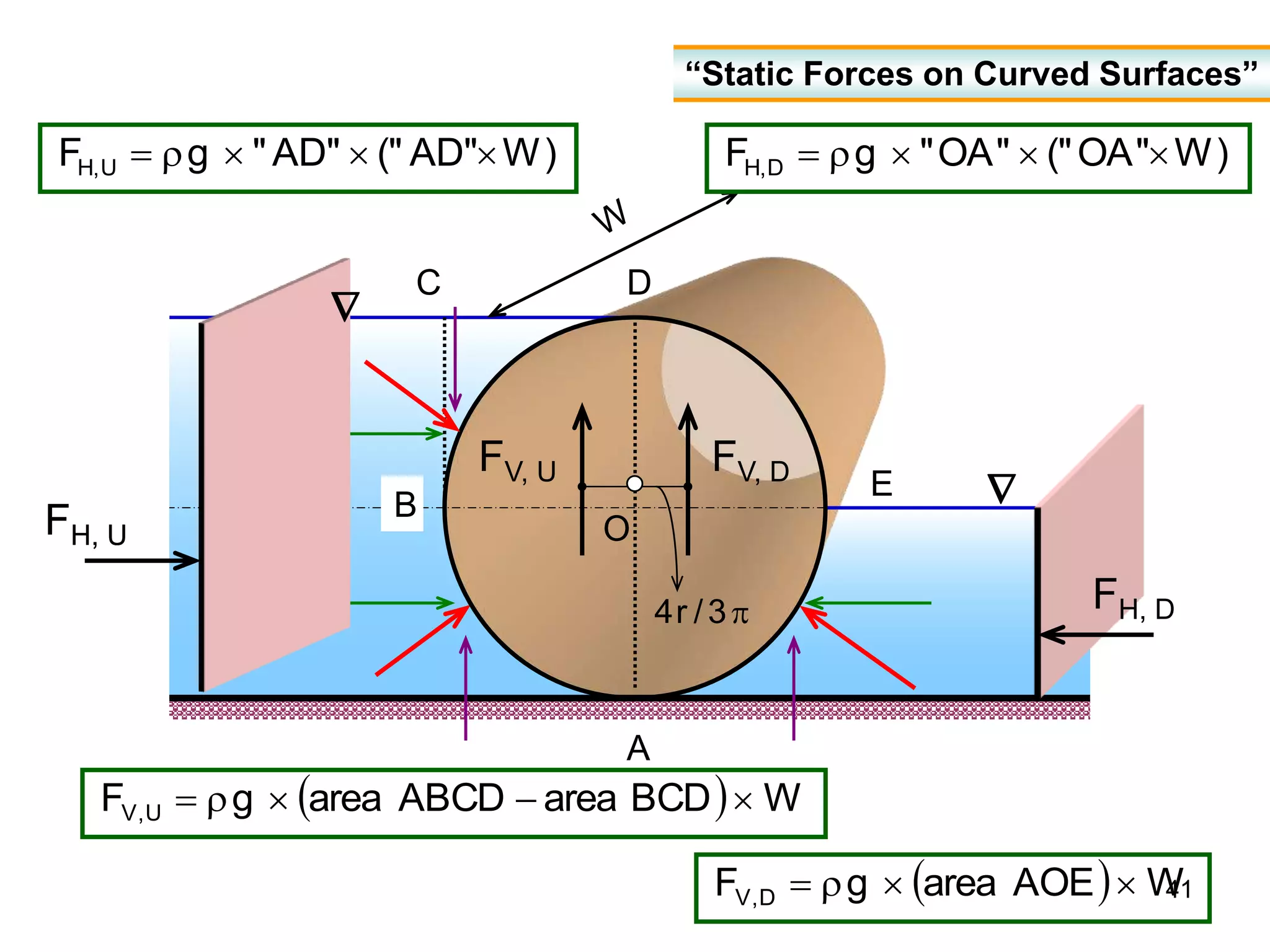 41
A
B
C
FH, U
D
FH, U
FH, D
FV, U FV, D
O
E


)
W
"
AD
("
"
AD
"
g
F U
,
H 



 )
W
"
OA
("
"
OA
"
g
F D
,
H 




  W
BCD
area
ABCD
area
g
F U
,
V 




  W
AOE
area
g
F D
,
V 




3
/
r
4
“Static Forces on Curved Surfaces”
 