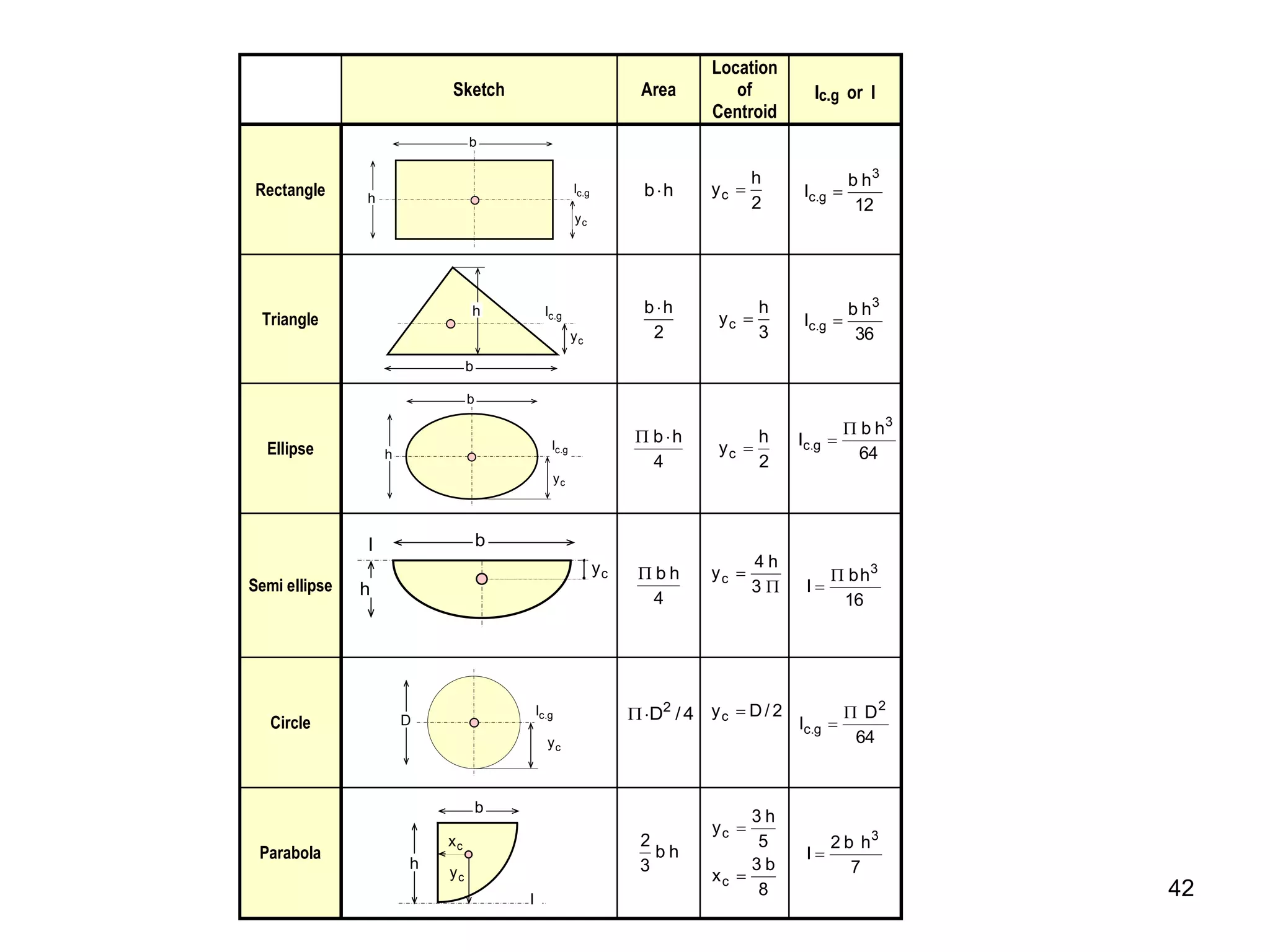 42
Sketch Area
Location
of
Centroid
Ic.g or I
Rectangle
b
h
c
y
g
.
c
I
h g
.
c
I
c
y
b
h
b
2
h
yc 
12
h
b
I
3
g
.
c 
Triangle
b
h
c
y
g
.
c
I
h g
.
c
I
c
y
b
2
h
b
3
h
yc 
36
h
b
I
3
g
.
c 
Ellipse
D
c
y
g
.
c
I
h g
.
c
I
c
y
b
4
h
b 

2
h
yc  64
h
b
I
3
g
.
c


Semi ellipse
h
c
y
I
h
I
c
y
b
b
c
x
b
4
h
b



3
h
4
yc
16
h
b
I
3


Circle D
c
y
g
.
c
I
h g
.
c
I
c
y
b
4
/
D2

 2
/
D
yc 
64
D
I
2
g
.
c


Parabola
h
c
y
I
c
x
b
h
b
3
2
8
b
3
x
5
h
3
y
c
c


7
h
b
2
I
3

 