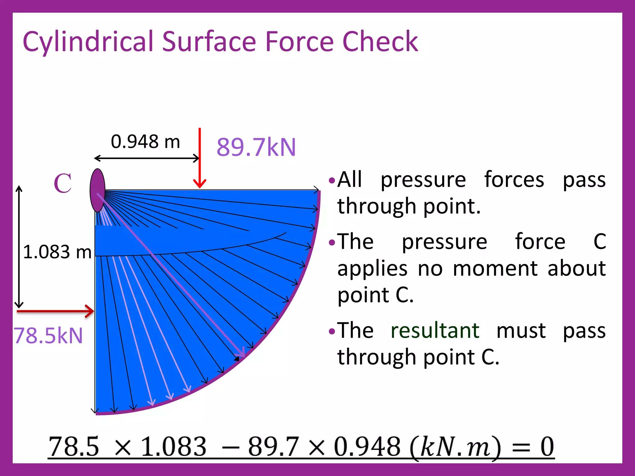 C
0.948 m
1.083 m
89.7kN
78.5kN
Cylindrical Surface Force Check
•All pressure forces pass
through point.
•The pressure force C
applies no moment about
point C.
•The resultant must pass
through point C.
 