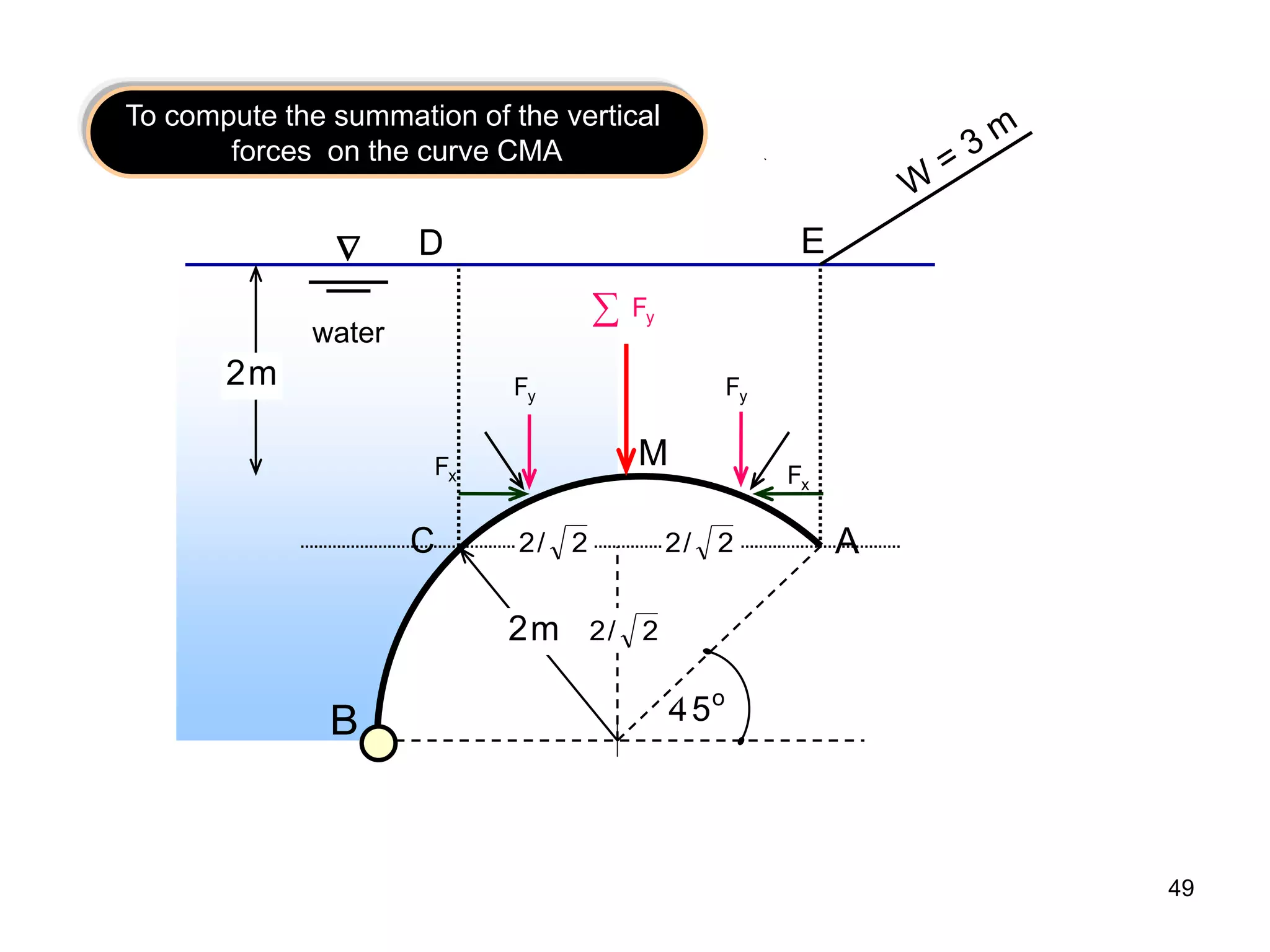 49
To compute the summation of the vertical
forces on the curve CMA
o
5
4
A
m
2
m
2
water

C
x
F
y
F y
F
x
F
2
/
2
2
/
2 2
/
2
D E
M
y
F

B
 