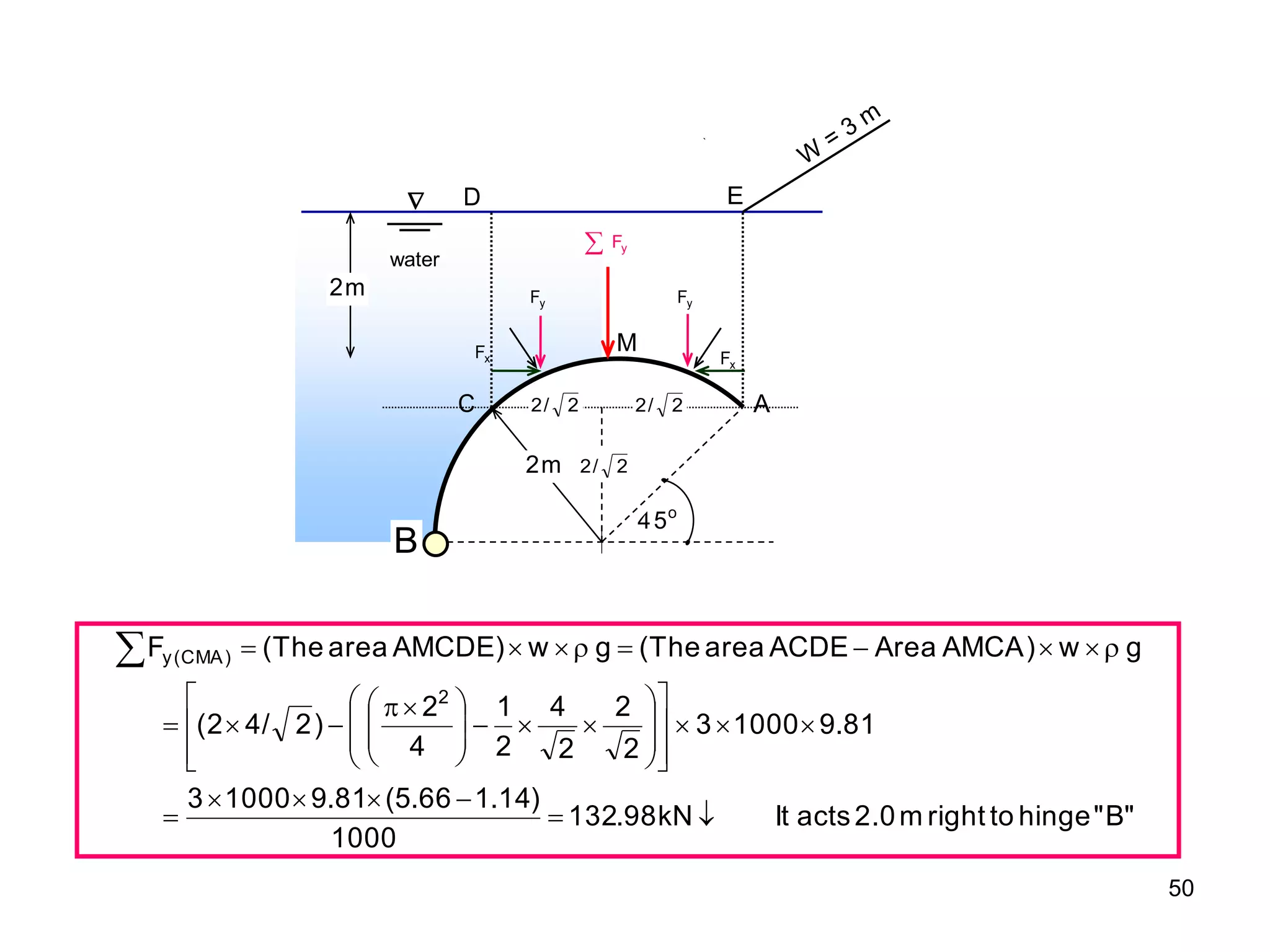 50
B"
"
hinge
to
right
m
2.0
acts
It
kN
98
.
132
1000
)
14
.
1
66
.
5
(
81
.
9
1000
3
81
.
9
1000
3
2
2
2
4
2
1
4
2
)
2
/
4
(2
g
w
)
AMCA
Area
ACDE
area
The
(
g
w
)
AMCDE
area
The
(
F
2
)
CMA
(
y




































 














o
5
4
A
m
2
m
2
water

C
W
= 3 m
x
F
y
F y
F
x
F
2
/
2
2
/
2 2
/
2
D E
M
y
F

B
 