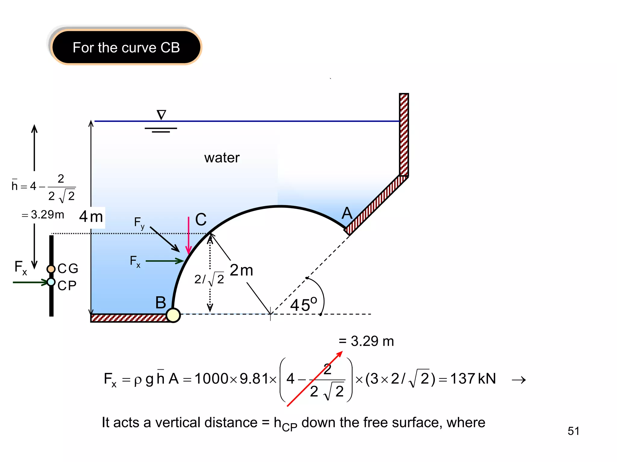 51
o
5
4
A
B
m
4
m
2
water

C
x
F
y
F
For the curve CB
x
F G
C
P
C
2
/
2
m
29
.
3
2
2
2
4
h




















 kN
137
)
2
/
2
3
(
2
2
2
4
81
.
9
1000
A
h
g
Fx
= 3.29 m
It acts a vertical distance = hCP down the free surface, where
 