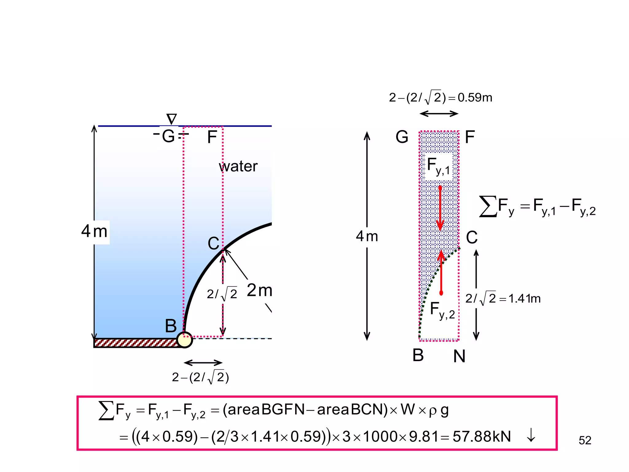 52
o
5
4
A
B
m
4
m
2
water

C
)
2
/
2
(
2
m
59
.
0
)
2
/
2
(
2 

F
G F
G
B
m
41
.
1
2
/
2 
C
2
/
2
m
4
N
2
,
y
F
1
,
y
F
2
,
y
1
,
y
y F
F
F 


  

















kN
88
.
57
81
.
9
1000
3
)
59
.
0
41
.
1
3
2
(
)
59
.
0
4
(
g
W
)
BCN
area
BGFN
area
(
F
F
F 2
,
y
1
,
y
y
 