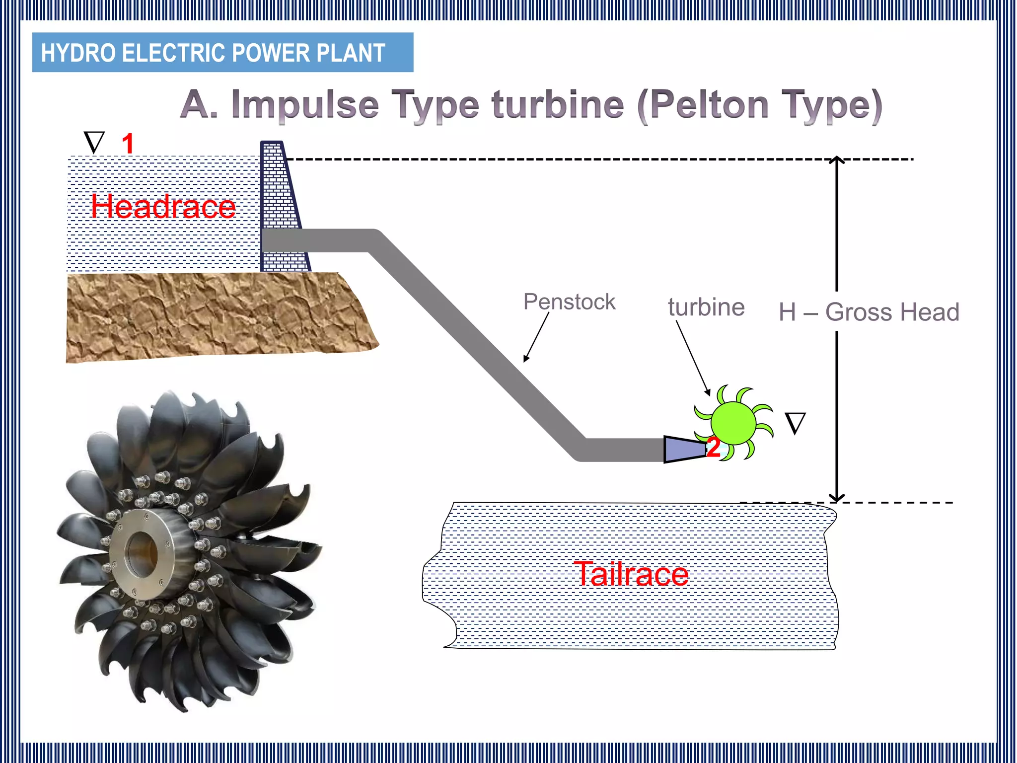 HYDRO ELECTRIC POWER PLANT
Headrace
Tailrace
H – Gross Head
Penstock turbine
1
2


 