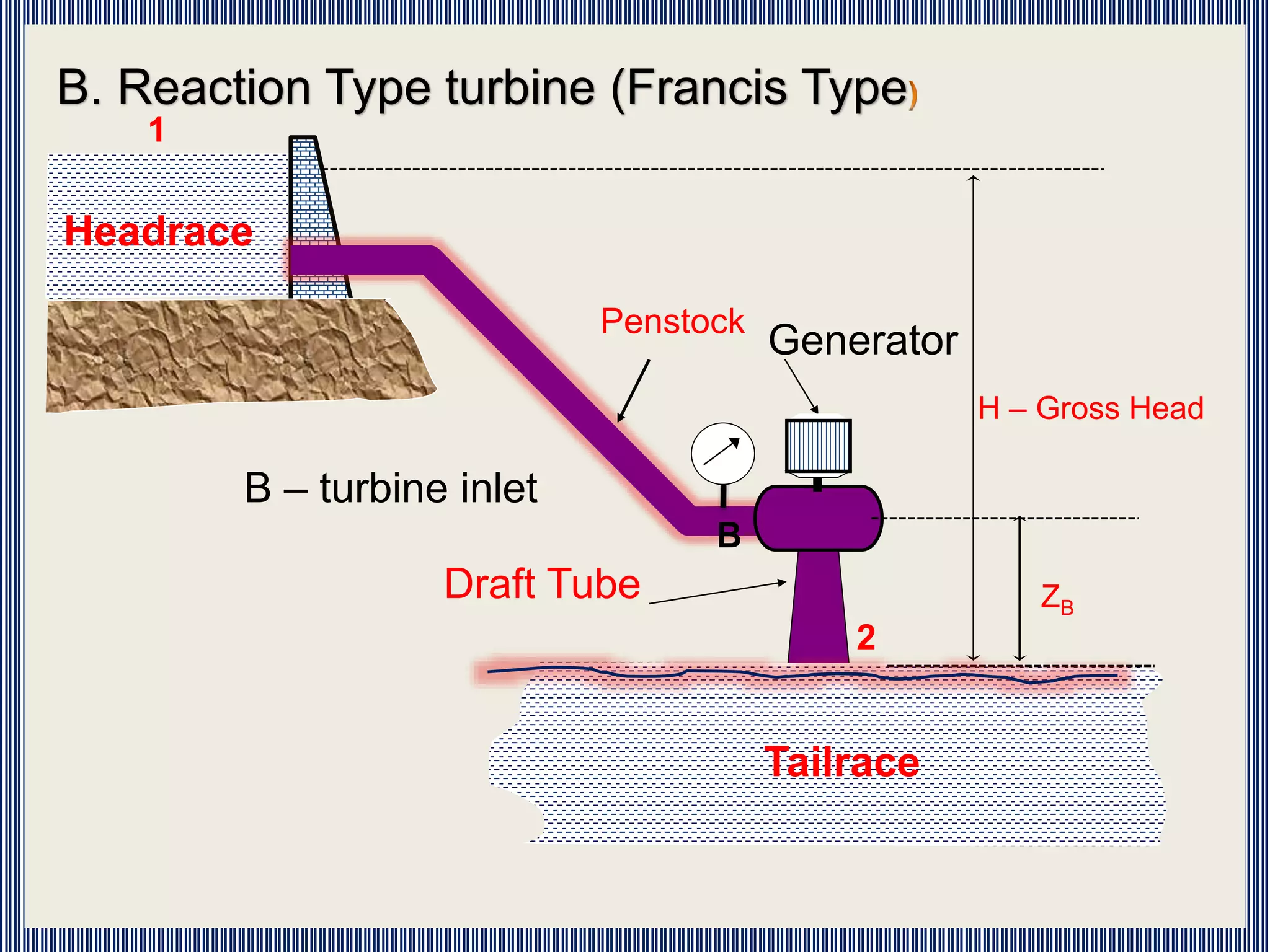 B. Reaction Type turbine (Francis Type
Headrace
Tailrace
H – Gross Head
Penstock
ZB
1
2
Draft Tube
B
Generator
B – turbine inlet
 