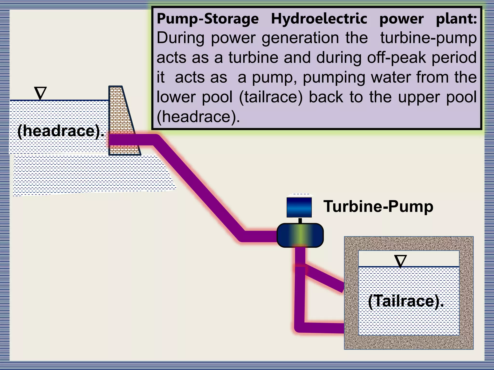 Pump-Storage Hydroelectric power plant:
During power generation the turbine-pump
acts as a turbine and during off-peak period
it acts as a pump, pumping water from the
lower pool (tailrace) back to the upper pool
(headrace).
Turbine-Pump


(headrace).
(Tailrace).
 