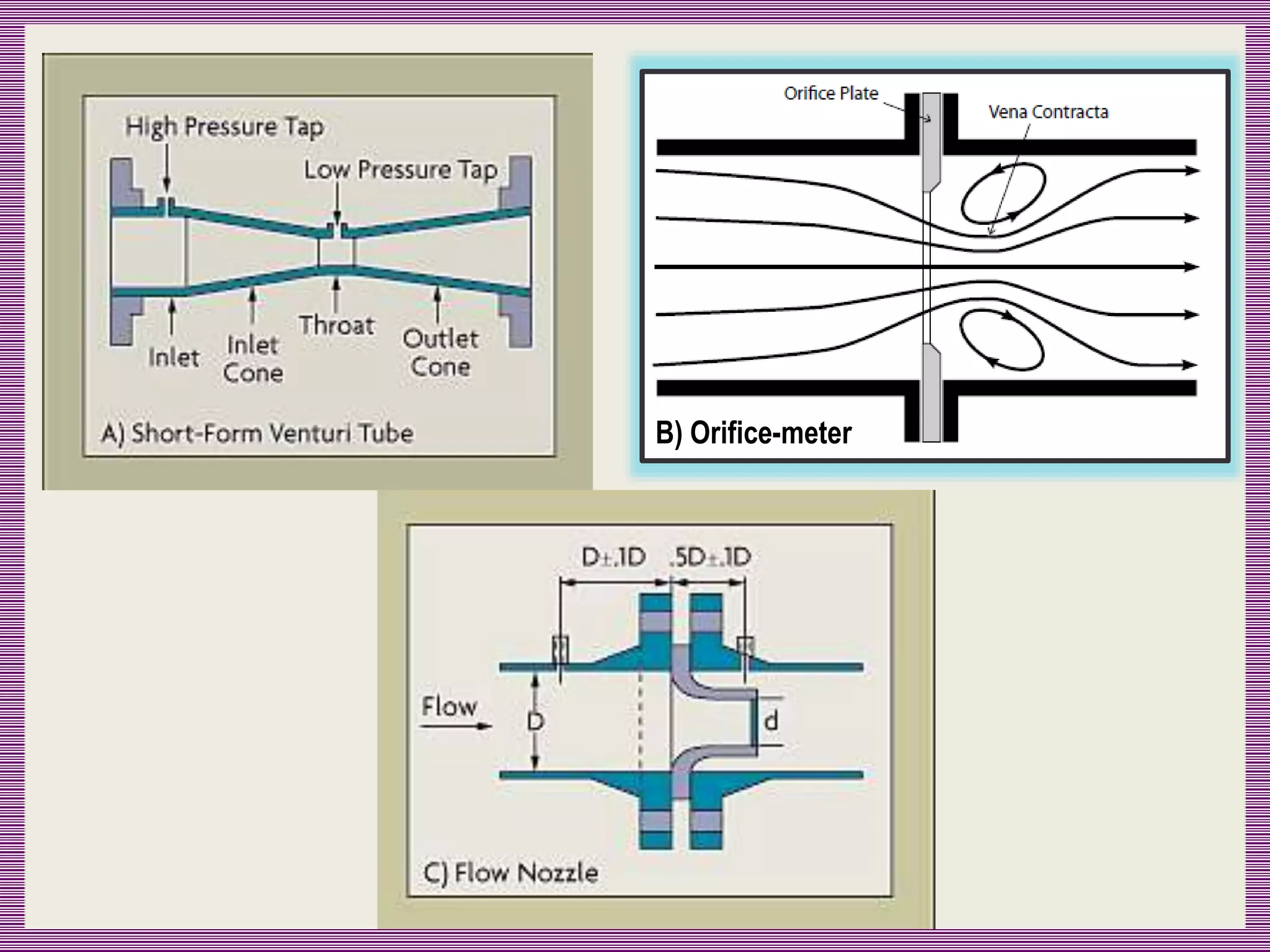 B) Orifice-meter
 