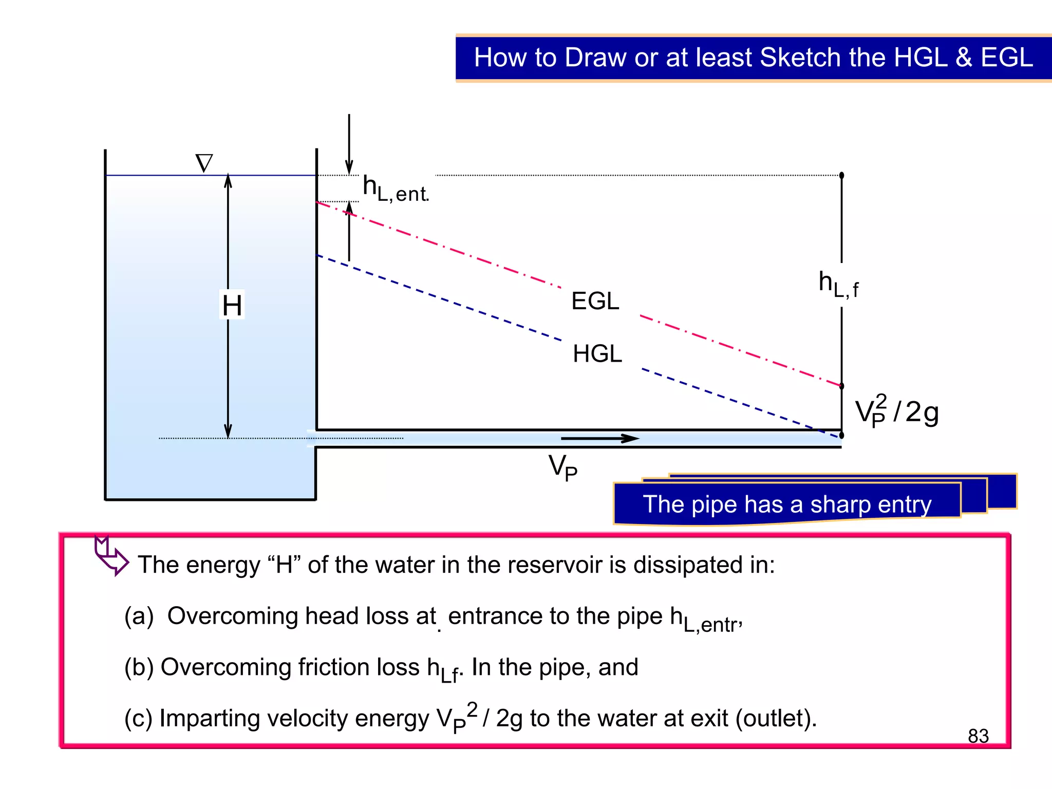 83
P
V
f
,
L
h
g
2
/
V2
P
.
ent
,
L
h

H EGL
HGL
The pipe has a sharp entry
The energy “H” of the water in the reservoir is dissipated in:
(a) Overcoming head loss at. entrance to the pipe hL,entr,
(b) Overcoming friction loss hLf. In the pipe, and
(c) Imparting velocity energy VP
2 / 2g to the water at exit (outlet).
How to Draw or at least Sketch the HGL & EGL
 