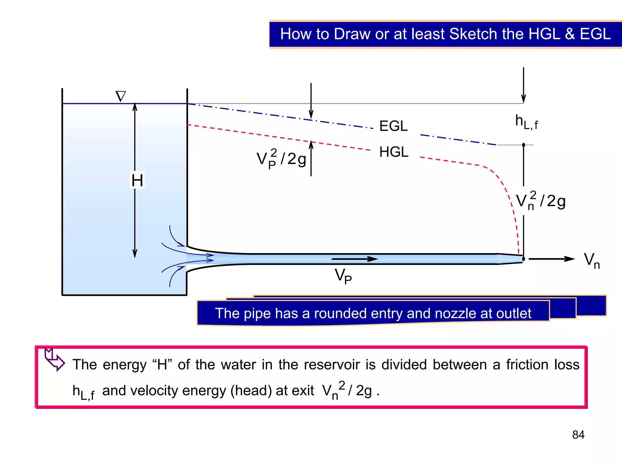 84
P
V
f
,
L
h
g
2
/
V 2
n

H
EGL
HGL
n
V
g
2
/
V 2
P
 The energy “H” of the water in the reservoir is divided between a friction loss
hL,f and velocity energy (head) at exit Vn
2 / 2g .
The pipe has a rounded entry and nozzle at outlet
How to Draw or at least Sketch the HGL & EGL
 