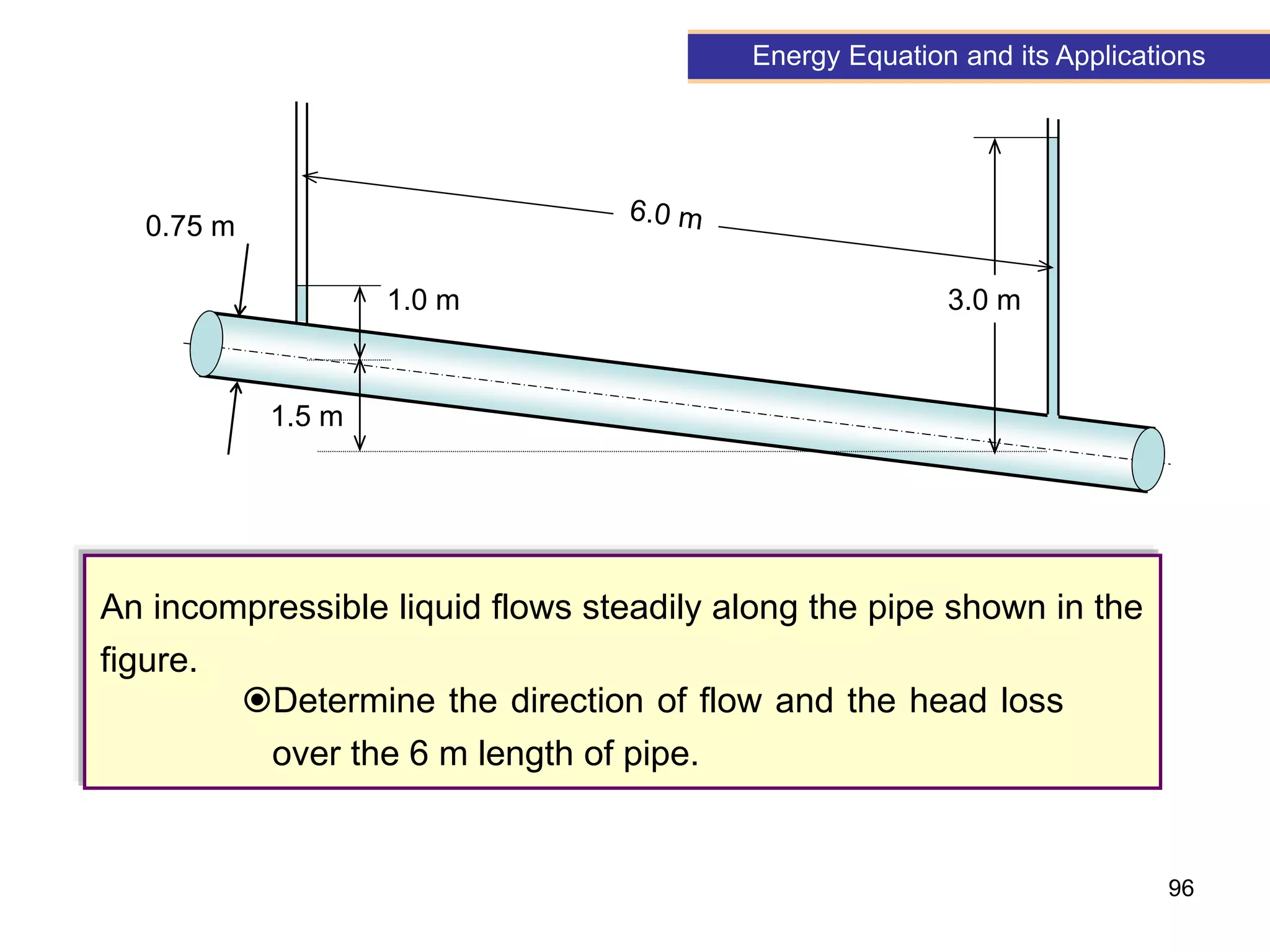 96
An incompressible liquid flows steadily along the pipe shown in the
figure.
Determine the direction of flow and the head loss
over the 6 m length of pipe.
Energy Equation and its Applications
1.5 m
1.0 m 3.0 m
0.75 m
 
