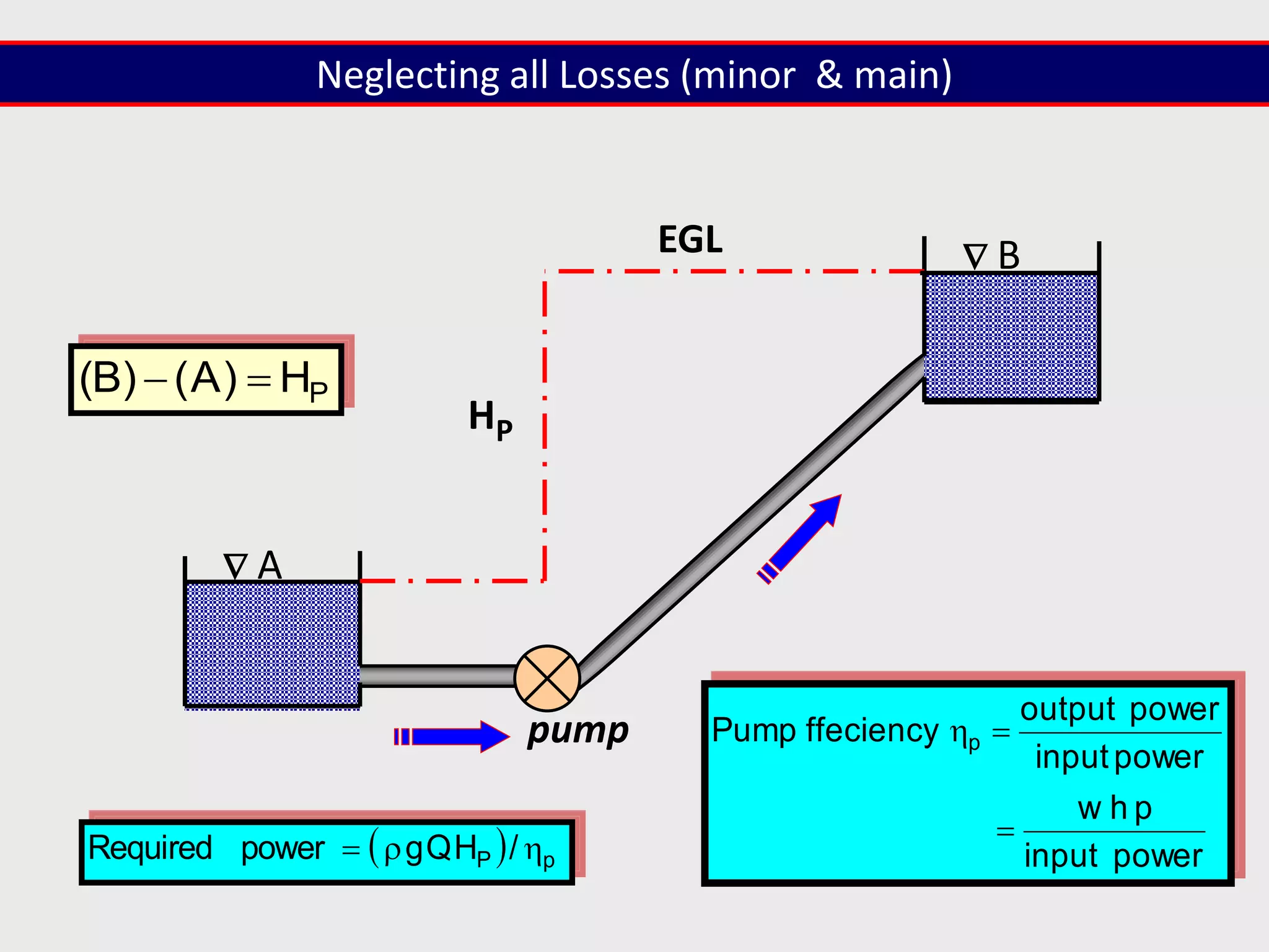 pump
power
input
p
h
w
power
input
power
output
ffeciency
Pump p



 A
 B
HP
EGL
P
H
)
A
(
)
B
( 

  p
P /
H
Q
g
power
Required 


Neglecting all Losses (minor & main)
 