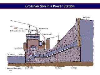 103
Cross Section in a Power Station
 