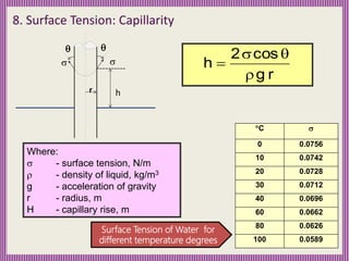 
r h
 

Where:
 - surface tension, N/m
 - density of liquid, kg/m3
g - acceleration of gravity
r - radius, m
H - capillary rise, m
C 
0 0.0756
10 0.0742
20 0.0728
30 0.0712
40 0.0696
60 0.0662
80 0.0626
100 0.0589
r
g
cos
2
h




Surface Tension of Water for
different temperature degrees
 