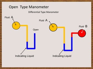 Open Type Manometer
Open
Indicating Liquid
Fluid A
Differential Type Manometer
Fluid B
Indicating Liquid
Fluid A
 