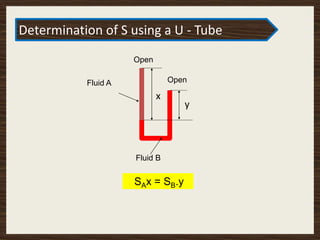 x
y
Open
Open
Fluid A
Fluid B
SAx = SB.y
Determination of S using a U - Tube
 