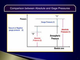 31
Comparison between Absolute and Gage Pressures
 