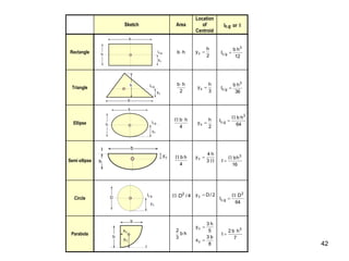 42
Sketch Area
Location
of
Centroid
Ic.g or I
Rectangle
b
h
c
y
g
.
c
I
h g
.
c
I
c
y
b
h
b
2
h
yc 
12
h
b
I
3
g
.
c 
Triangle
b
h
c
y
g
.
c
I
h g
.
c
I
c
y
b
2
h
b
3
h
yc 
36
h
b
I
3
g
.
c 
Ellipse
D
c
y
g
.
c
I
h g
.
c
I
c
y
b
4
h
b 

2
h
yc  64
h
b
I
3
g
.
c


Semi ellipse
h
c
y
I
h
I
c
y
b
b
c
x
b
4
h
b



3
h
4
yc
16
h
b
I
3


Circle D
c
y
g
.
c
I
h g
.
c
I
c
y
b
4
/
D2

 2
/
D
yc 
64
D
I
2
g
.
c


Parabola
h
c
y
I
c
x
b
h
b
3
2
8
b
3
x
5
h
3
y
c
c


7
h
b
2
I
3

 