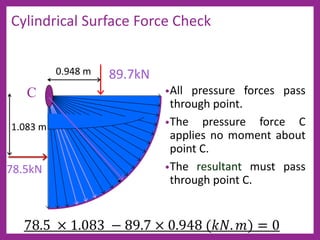 C
0.948 m
1.083 m
89.7kN
78.5kN
Cylindrical Surface Force Check
•All pressure forces pass
through point.
•The pressure force C
applies no moment about
point C.
•The resultant must pass
through point C.
 