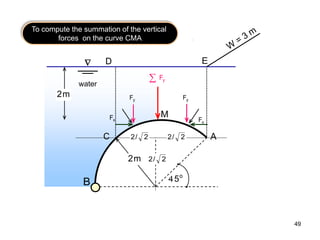 49
To compute the summation of the vertical
forces on the curve CMA
o
5
4
A
m
2
m
2
water

C
x
F
y
F y
F
x
F
2
/
2
2
/
2 2
/
2
D E
M
y
F

B
 