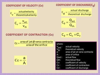 velocity
l
theoretica
velocity
actual
v
C 
th
act
v
v
v
C 
orifice
the
of
area
contracta
vena
@
jet
of
area
Cc 
A
a

Cc
discharge
l
theoretica
discharge
actual
C 
d
th.
act
Q
Q
C 
d
v
c
d C
C 

C
where:
Vact : actual velocity
Vth : theoretical velocity
a : area of jet at vena contracta
A : area of orifice
Qact : actual flow
Qth: theoretical flow
Cv: coefficient of velocity
Cc : coefficient of contraction
Cd : coefficient of discharge
 