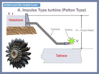 HYDRO ELECTRIC POWER PLANT
Headrace
Tailrace
H – Gross Head
Penstock turbine
1
2


 